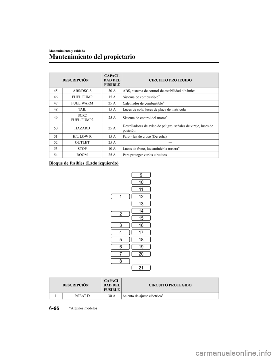 MAZDA MODEL 6 2020  Manual del propietario (in Spanish) DESCRIPCIÓNCAPACI-
DAD DEL FUSIBLE CIRCUITO PROTEGIDO
45 ABS/DSC S 30 A ABS, sistema de  control de estabilidad dinámica
46 FUEL PUMP 15 A Sistema de combustible
*
47 FUEL WARM 25 ACalentador de com