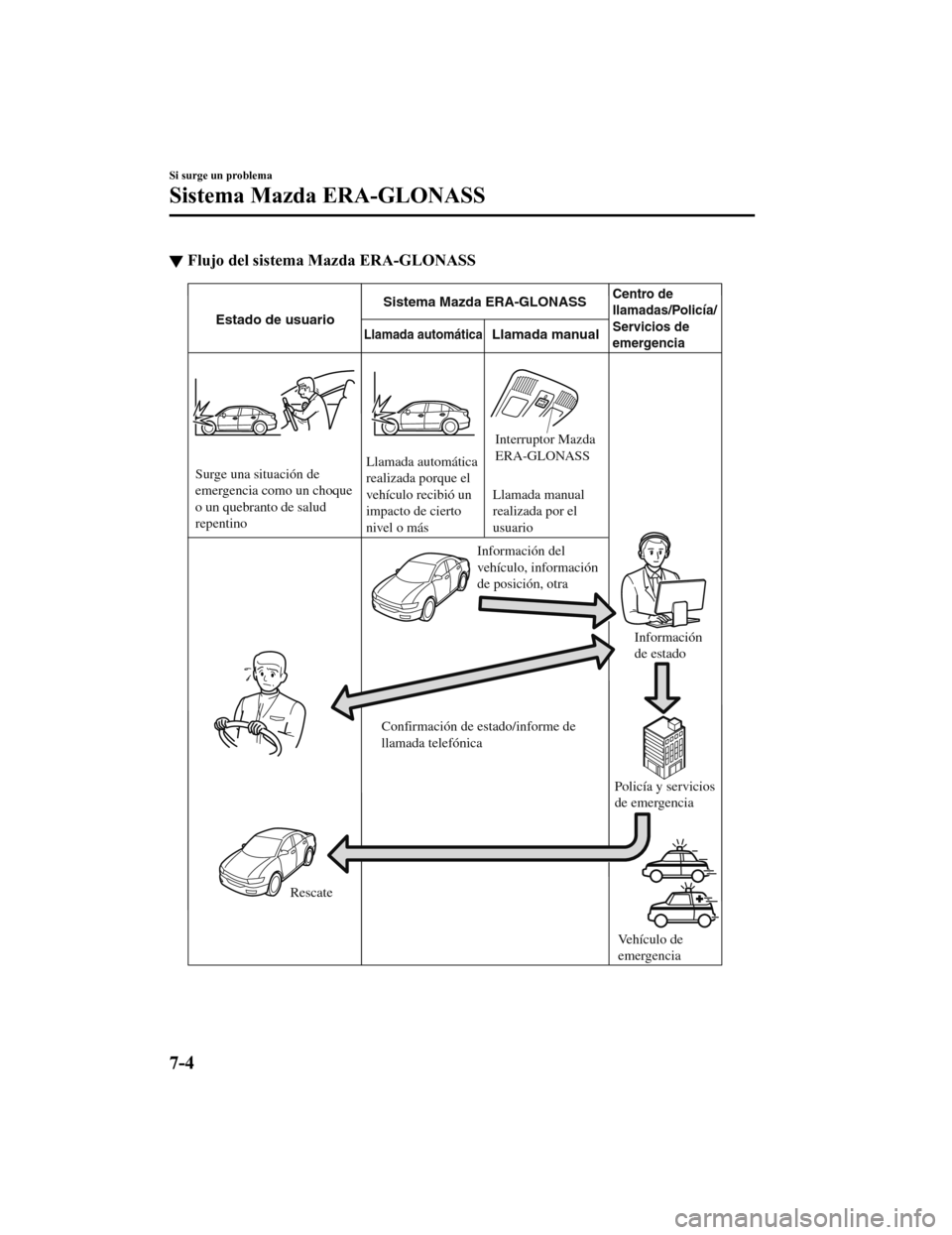MAZDA MODEL 6 2020  Manual del propietario (in Spanish) ▼Flujo del sistema Mazda ERA-GLONASS
Llamada automáticaEstado de usuario Sistema Mazda ERA-GLONASS
Centro de 
llamadas/Policía/
Servicios de 
emergencia
Llamada manual
Surge una situación de 
eme