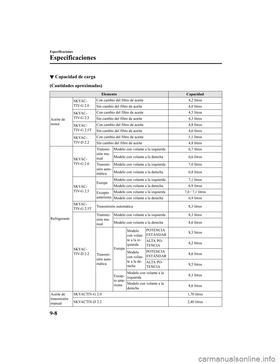MAZDA MODEL 6 2020  Manual del propietario (in Spanish) ▼Capacidad de carga
(Cantidades aproximadas)
Elemento
Capacidad
Aceite de
motor SKYAC-
TIV-G 2.0
Con cambio del filtro de aceite
4,2 litros
Sin cambio del filtro de aceite 4,0 litros
SKYAC-
TIV-G 2.