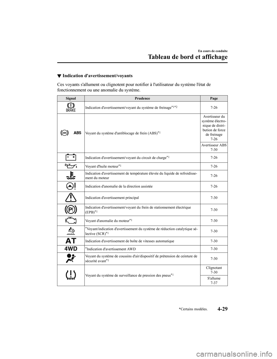 MAZDA MODEL 6 2020  Manuel du propriétaire (in French) ▼Indication davertissement/voyants
Ces voyants sallument ou clignotent pour notifier à lutilisat
eur du système létat de
fonctionnement ou une anomalie du système.
Signal Prudence Page
Indic