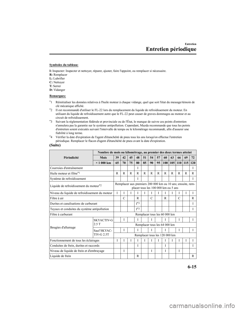 MAZDA MODEL 6 2020  Manuel du propriétaire (in French) Symboles du tableau:
I: Inspecter: Inspecter et nettoyer, réparer, ajuster, faire lap point, ou remplacer si nécessaire.
R:  Remplacer
L:  Lubrifier
C:  Nettoyer
T:  Serrer
D:  Vidanger
Remarques:
