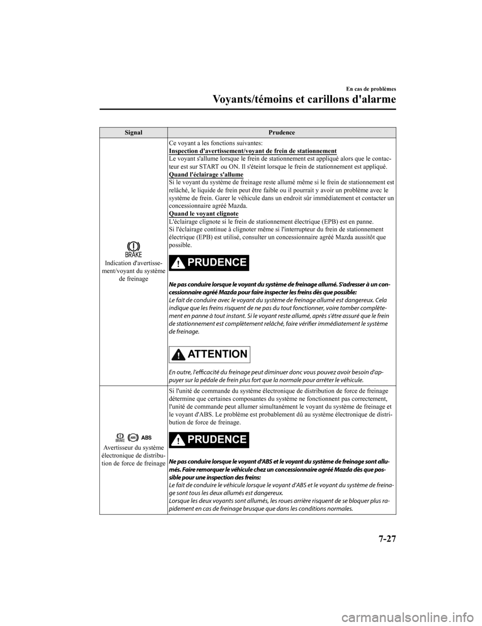 MAZDA MODEL 6 2020  Manuel du propriétaire (in French) SignalPrudence
Indication davertisse‐
ment/voyant du système de freinage Ce voyant a les fonctions suivantes:
Inspection davertissement/voy
ant de frein de stationnement
Le voyant sallume lorsqu