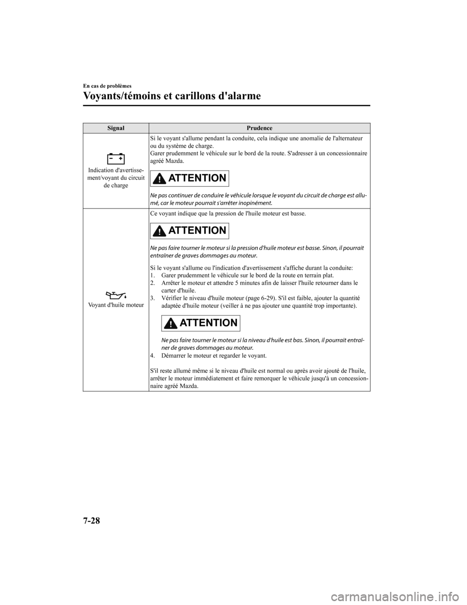 MAZDA MODEL 6 2020  Manuel du propriétaire (in French) SignalPrudence
Indication davertisse‐
ment/voyant du circuit de charge Si le voyant sallume pendant la conduite, cela indique une ano
malie de lalternateur
ou du système de charge.
Garer prudemm