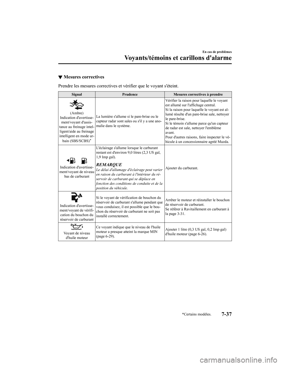 MAZDA MODEL 6 2020  Manuel du propriétaire (in French) ▼Mesures correctives
Prendre les mesures correctives
 et vérifier que le voyant séteint.
Signal Prudence Mesures correctives à prendre
(Ambre)
Indication davertisse‐ ment/voyant dassis‐
ta