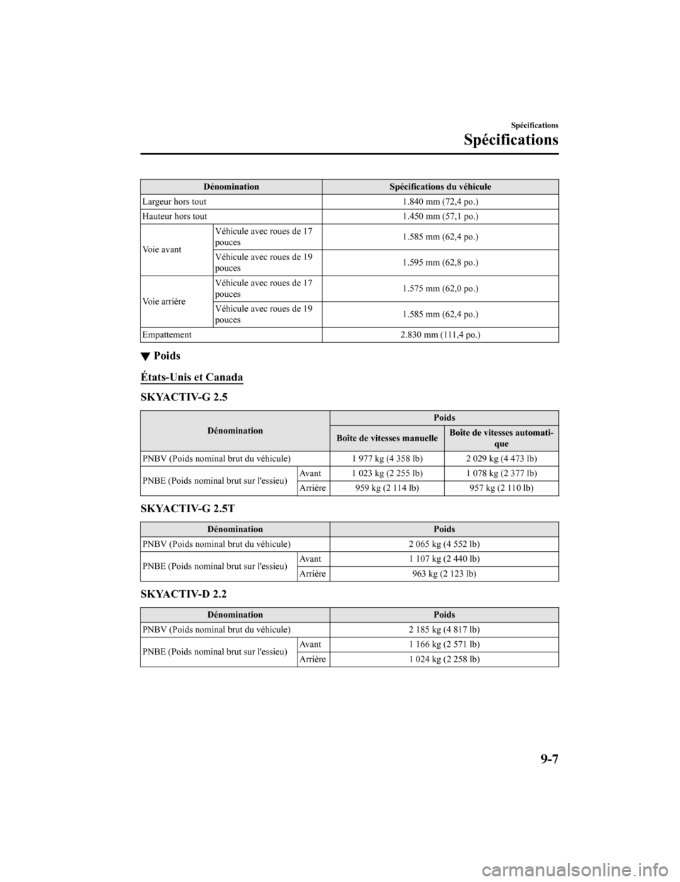 MAZDA MODEL 6 2020  Manuel du propriétaire (in French) DénominationSpécifications du véhicule
Largeur hors tout 1.840 mm (72,4 po.)
Hauteur hors tout 1.450 mm (57,1 po.)
Vo i e   a v a n t Véhicule avec roues de 17
pouces
1.585 mm (62,4 po.)
Véhicule
