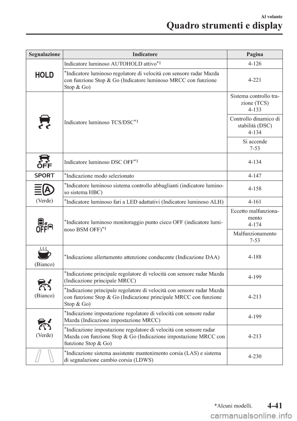 MAZDA MODEL 6 2019  Manuale del proprietario (in Italian)  �6�H�J�Q�D�O�D�]�L�R�Q�H �,�Q�G�L�F�D�W�R�U�H �3�D�J�L�Q�D
�,�Q�G�L�F�D�W�R�U�H��O�X�P�L�Q�R�V�R��$�8�7�2�+�2�/���D�W�W�L�Y�R�
������
�
�,�Q�G�L�F�D�W�R�U�H��O�X�P�L�Q�R�V�R��U�H�J�R�O�D�W