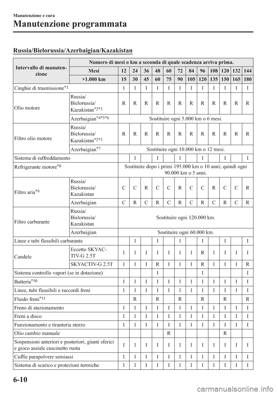 MAZDA MODEL 6 2019  Manuale del proprietario (in Italian)  �5�X�V�V�L�D��%�L�H�O�R�U�X�V�V�L�D��$�]�H�U�E�D�L�J�L�D�Q��.�D�]�D�N�L�V�W�D�Q
�,�Q�W�H�U�Y�D�O�O�R��G�L��P�D�Q�X�W�H�Q(
�]�L�R�Q�H�1�X�P�H�U�R��G�L��P�H�V�L��R��N�P��D��V�H�F�R�Q�G�D��G