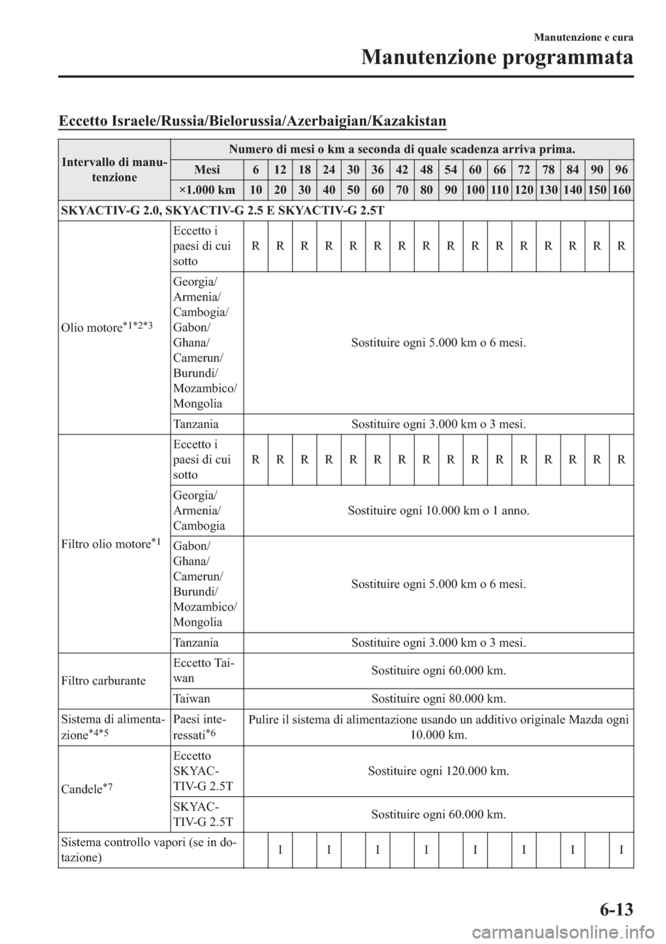 MAZDA MODEL 6 2019  Manuale del proprietario (in Italian)  �(�F�F�H�W�W�R��,�V�U�D�H�O�H��5�X�V�V�L�D��%�L�H�O�R�U�X�V�V�L�D��$�]�H�U�E�D�L�J�L�D�Q��.�D�]�D�N�L�V�W�D�Q
�,�Q�W�H�U�Y�D�O�O�R��G�L��P�D�Q�X(
�W�H�Q�]�L�R�Q�H�1�X�P�H�U�R��G�L��P�H�V�L�