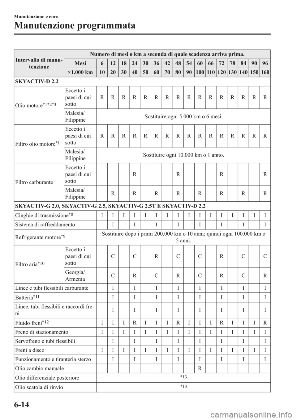 MAZDA MODEL 6 2019  Manuale del proprietario (in Italian)  �,�Q�W�H�U�Y�D�O�O�R��G�L��P�D�Q�X(
�W�H�Q�]�L�R�Q�H�1�X�P�H�U�R��G�L��P�H�V�L��R��N�P��D��V�H�F�R�Q�G�D��G�L��T�X�D�O�H��V�F�D�G�H�Q�]�D��D�U�U�L�Y�D��S�U�L�P�D�
�0�H�V�L � �����