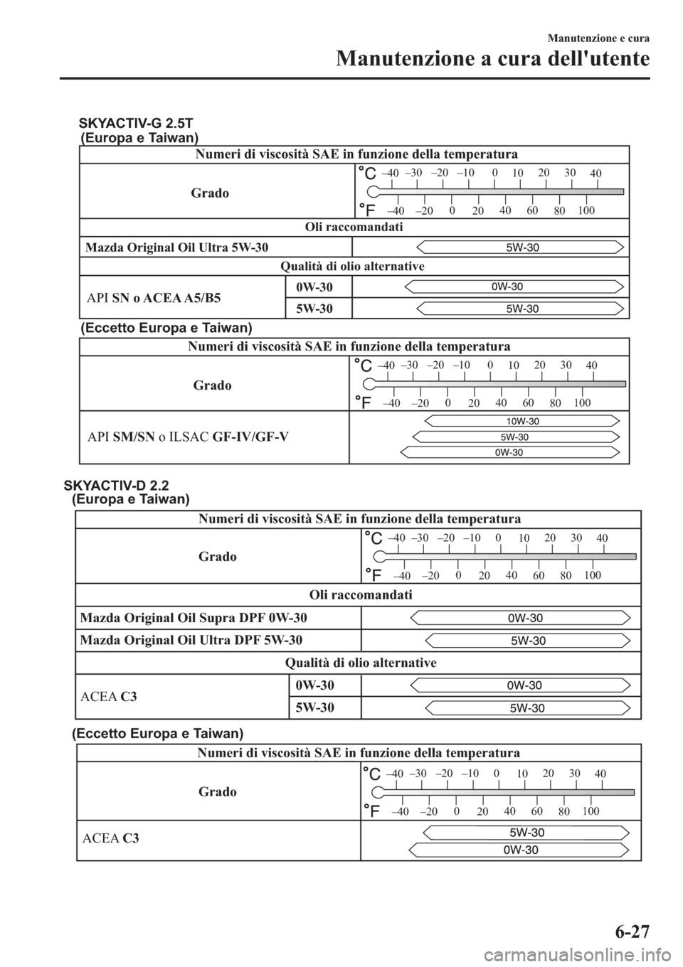 MAZDA MODEL 6 2019  Manuale del proprietario (in Italian)  Mazda Original Oil Ultra 5W-30
GradoNumeri di viscosità SAE in funzione della temperatura
–30 –20 –10 0
1020 30
40
–200
2040
60
80100
–40
–40
API SN o ACEA A5/B5
Qualità di olio alternat