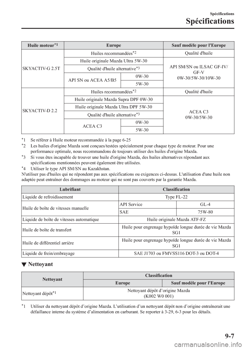 MAZDA MODEL 6 2018  Manuel du propriétaire (in French) �+�X�L�O�H��P�R�W�H�X�U�
��(�X�U�R�S�H �6�D�X�I��P�R�G�q�O�H��S�R�X�U��O�
�(�X�U�R�S�H
�6�.�<�$�&�7�,�9��*�����7�+�X�L�O�H�V��U�H�F�R�P�P�D�Q�G�p�H�V
�
��4�X�D�O�L�W�p��G�
�K�X�L�O�H
�+�X