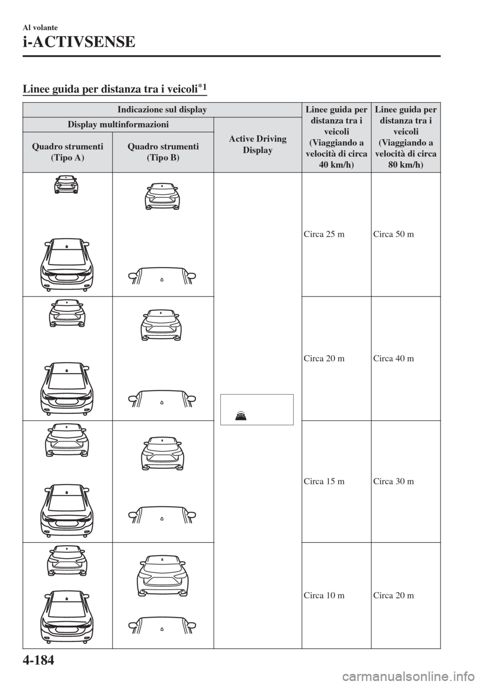 MAZDA MODEL 6 2018  Manuale del proprietario (in Italian) Linee guida per distanza tra i veicoli*1
Indicazione sul display Linee guida per
distanza tra i
veicoli
(Viaggiando a
velocità di circa
40 km/h)Linee guida per
distanza tra i
veicoli
(Viaggiando a
ve