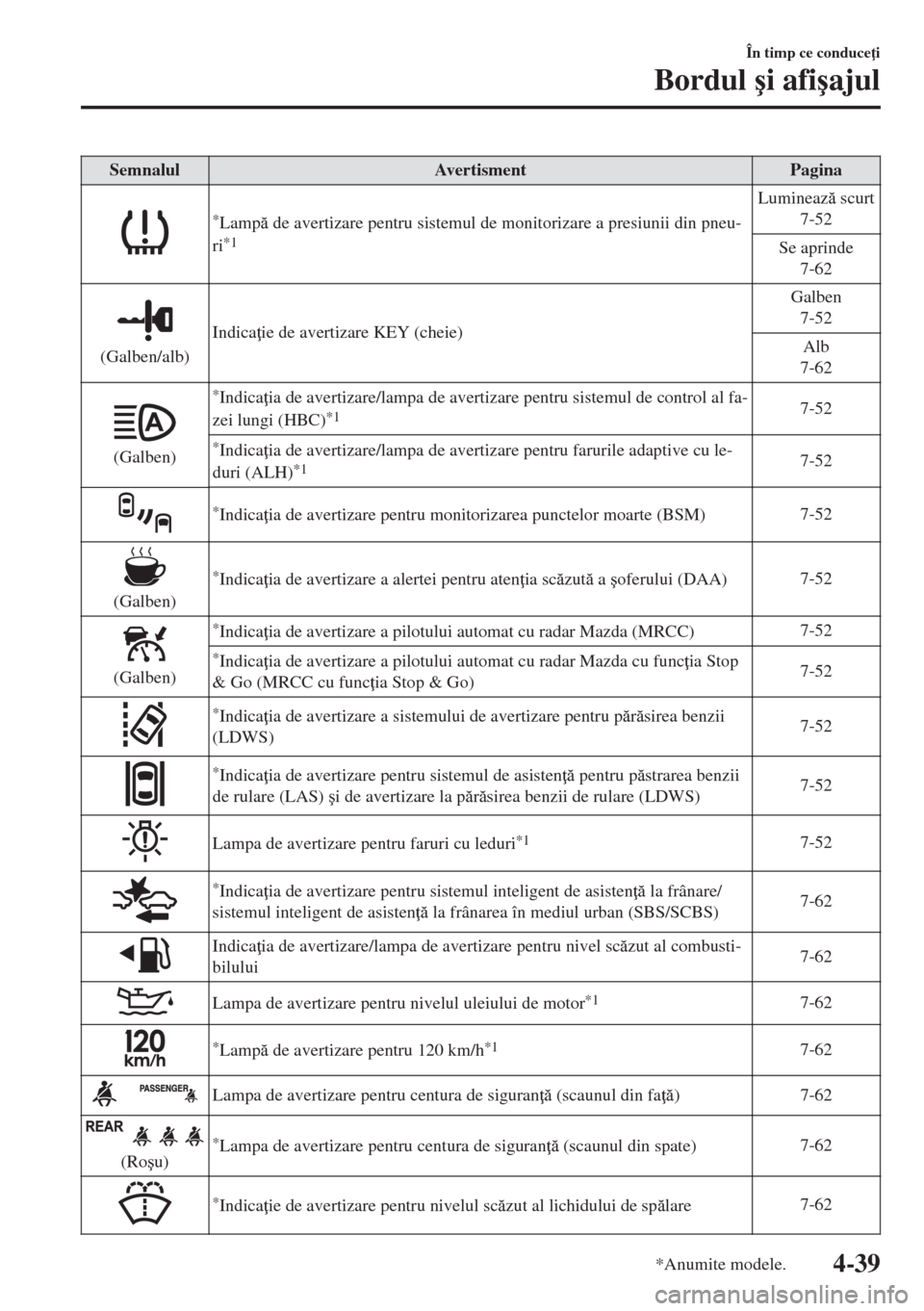 MAZDA MODEL 6 2018  Manualul de utilizare (in Romanian) Semnalul Avertisment Pagina
*Lamp de avertizare pentru sistemul de monitorizare a presiunii din pneu-
ri*1
Lumineaz scurt
7-52
Se aprinde
7-62
(Galben/alb)Indica ie de avertizare KEY (cheie)Galbe