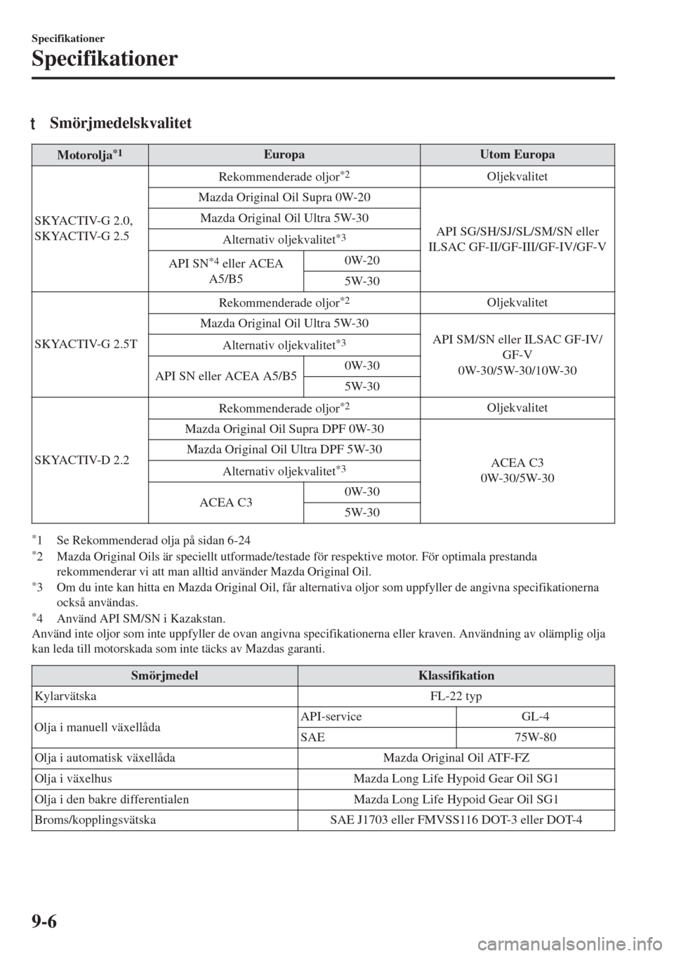 MAZDA MODEL 6 2018  Ägarmanual (in Swedish) tSmörjmedelskvalitet
Motorolja*1Europa Utom Europa
SKYACTIV-G 2.0,
SKYACTIV-G 2.5Rekommenderade oljor
*2Oljekvalitet
Mazda Original Oil Supra 0W-20
API SG/SH/SJ/SL/SM/SN eller
ILSAC GF-II/GF-III/GF-I