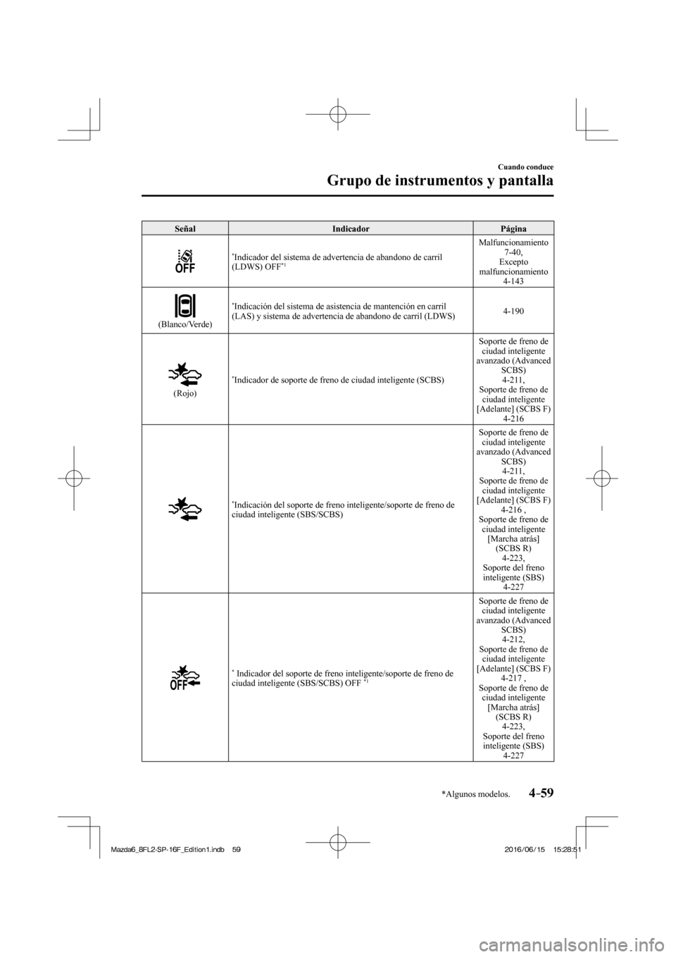MAZDA MODEL 6 2017  Manual del propietario (in Spanish) 4–59
Cuando conduce
Grupo de instrumentos y pantalla
*Algunos modelos.
 Señal   Indicador   Página 
 
   
* Indicador del sistema de advertencia de abandono de carril 
(LDWS) OFF *1   Malfuncionam