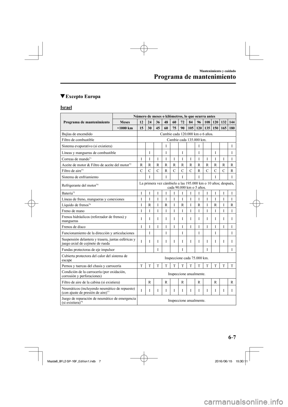 MAZDA MODEL 6 2017 Manual del propietario (in Spanish) 6–7
Mantenimiento y cuidado
Programa de mantenimiento
Excepto Europa
I s r a e l
Programa de mantenimiento Número de meses o kilómetros, lo que ocurra antes
Meses 12 24 MAZDA MODEL 6 2017 Manual del propietario (in Spanish) 6–7
Mantenimiento y cuidado
Programa de mantenimiento
Excepto Europa
I s r a e l
Programa de mantenimiento Número de meses o kilómetros, lo que ocurra antes
Meses 12 24