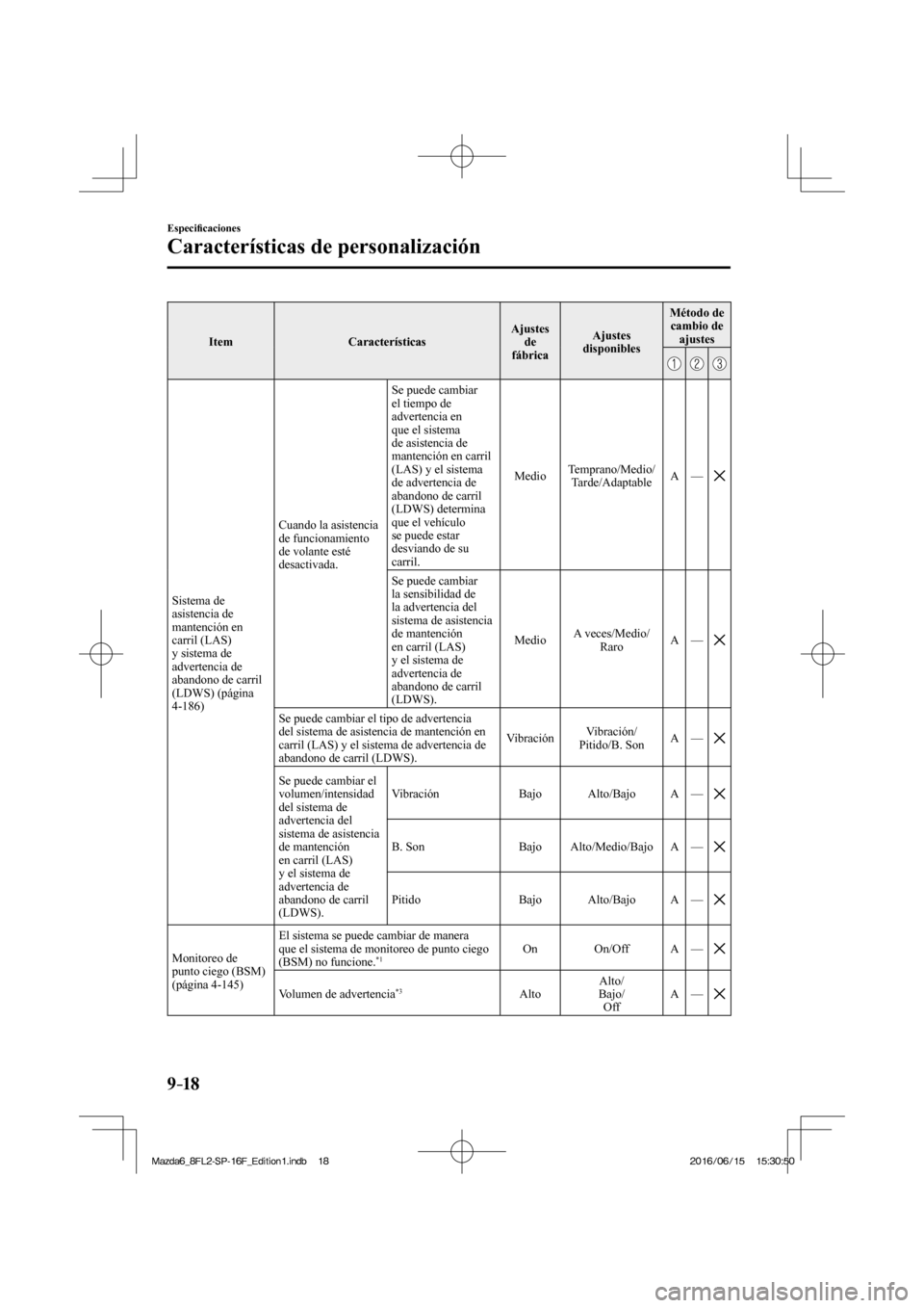 MAZDA MODEL 6 2017  Manual del propietario (in Spanish) 9–18
Especi�¿ caciones
Características de personalización
 Item   Características  Ajustes 
de 
fábrica  Ajustes 
disponibles  Método  de 
cambio de 
ajustes 
 
     
 Sistema  de 
asistencia 