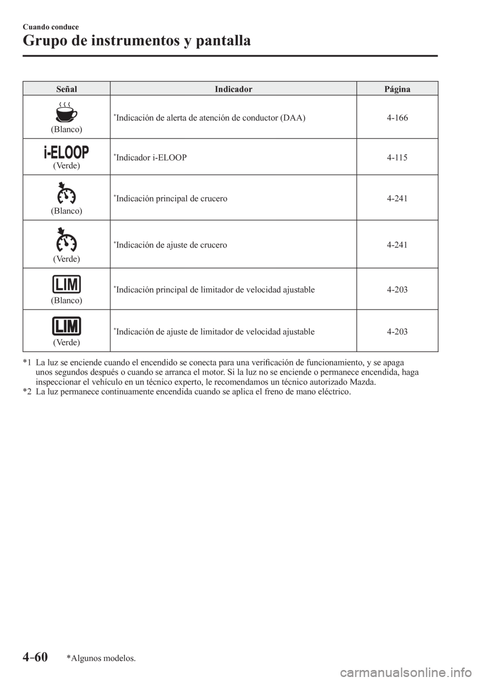 MAZDA MODEL 6 2016 Manual del propietario (in Spanish) 4–60
Cuando conduce
Grupo de instrumentos y pantalla
*Algunos modelos.
Señal Indicador Página
(Blanco)
* Indicación de alerta de atención de conductor (DAA) 4-166
(Verde) * Indicad MAZDA MODEL 6 2016 Manual del propietario (in Spanish) 4–60
Cuando conduce
Grupo de instrumentos y pantalla
*Algunos modelos.
Señal Indicador Página
(Blanco)
* Indicación de alerta de atención de conductor (DAA) 4-166
(Verde) * Indicad
