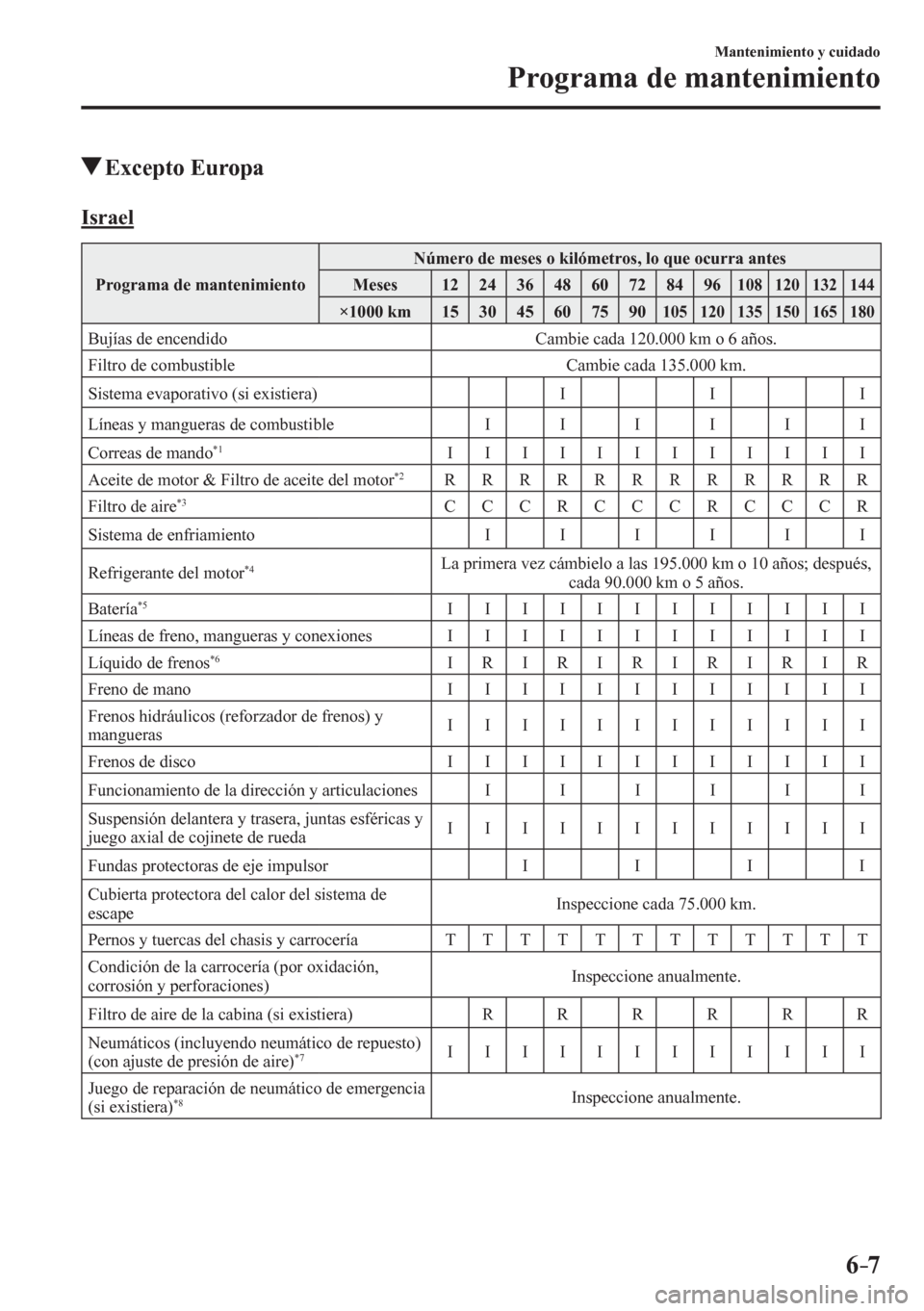MAZDA MODEL 6 2016 Manual del propietario (in Spanish) 6–7
Mantenimiento y cuidado
Programa de mantenimiento
Excepto Europa
I s r a e l
Programa de mantenimiento Número de meses o kilómetros, lo que ocurra antes
Meses 12 24 36 48 MAZDA MODEL 6 2016 Manual del propietario (in Spanish) 6–7
Mantenimiento y cuidado
Programa de mantenimiento
Excepto Europa
I s r a e l
Programa de mantenimiento Número de meses o kilómetros, lo que ocurra antes
Meses 12 24 36 48