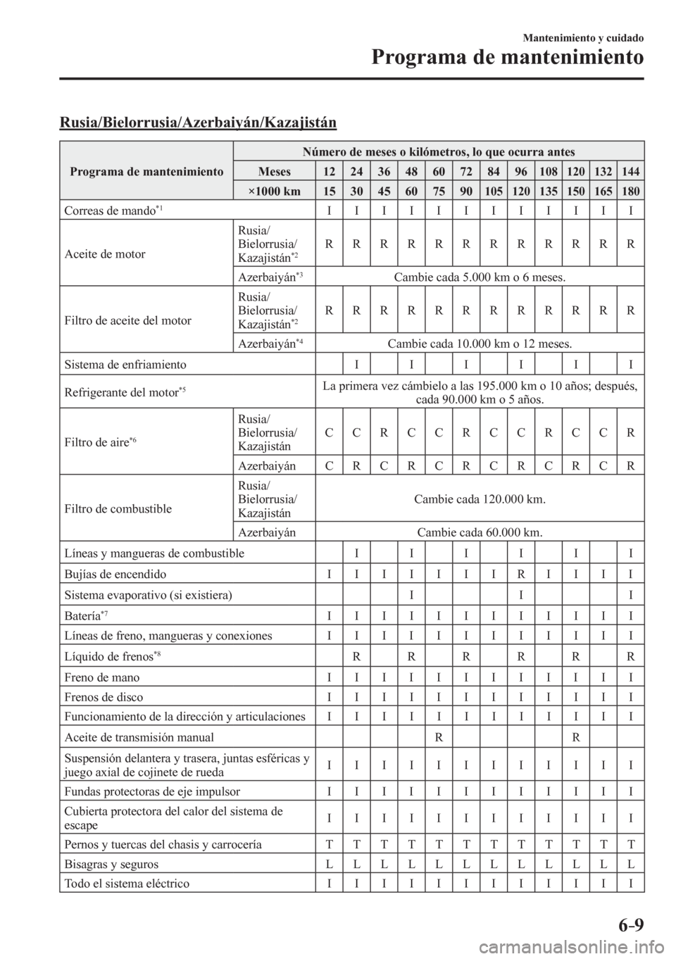 MAZDA MODEL 6 2016 Manual del propietario (in Spanish) 6–9
Mantenimiento y cuidado
Programa de mantenimiento
Rusia/Bielorrusia/Azerbaiyán/Kazajistán
Programa de mantenimiento Número de meses o kilómetros, lo que ocurra antes
Meses 12 24 MAZDA MODEL 6 2016 Manual del propietario (in Spanish) 6–9
Mantenimiento y cuidado
Programa de mantenimiento
Rusia/Bielorrusia/Azerbaiyán/Kazajistán
Programa de mantenimiento Número de meses o kilómetros, lo que ocurra antes
Meses 12 24