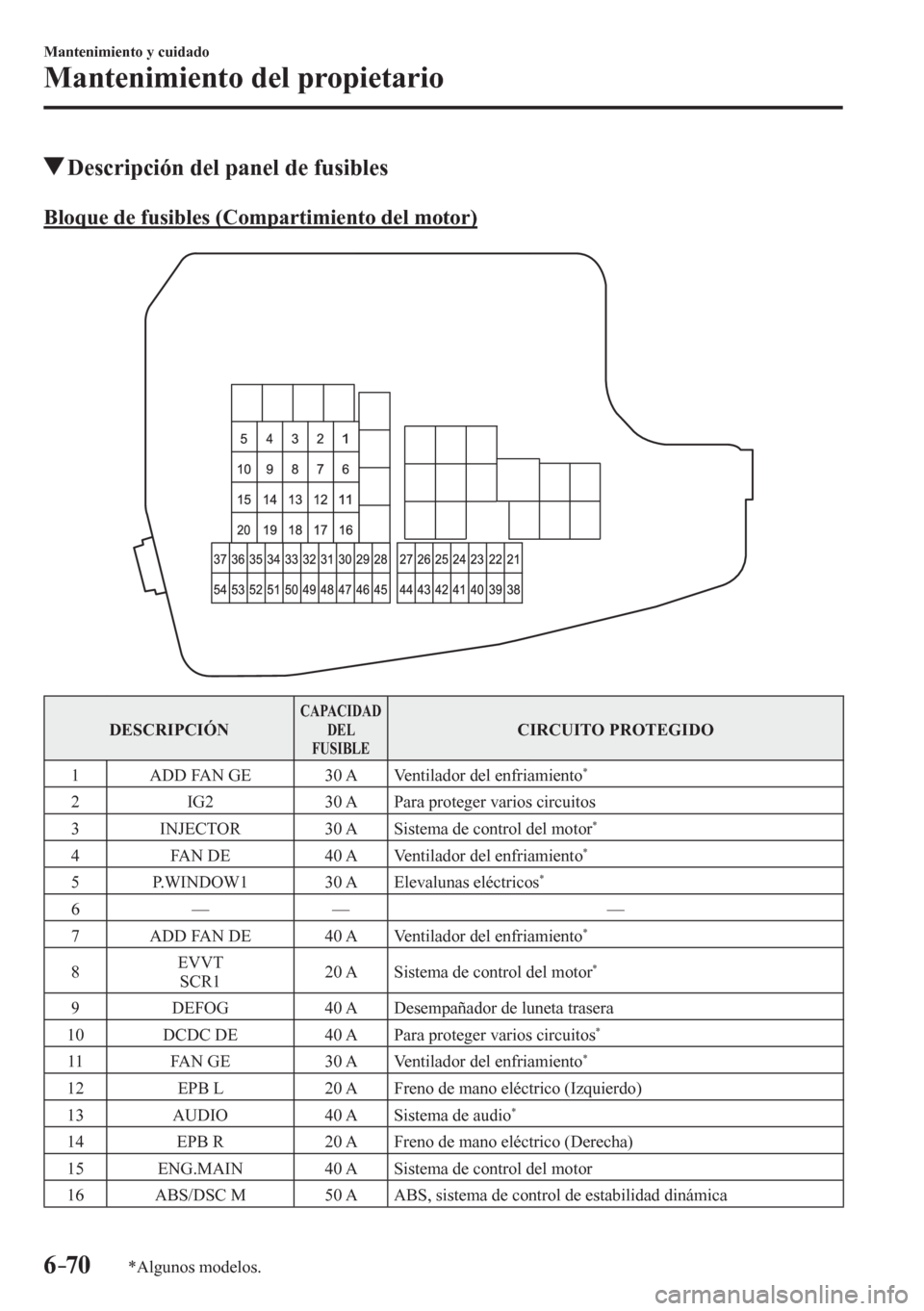 MAZDA MODEL 6 2016  Manual del propietario (in Spanish) 6–70
Mantenimiento y cuidado
Mantenimiento del propietario
*Algunos modelos.
 Descripción del panel de fusibles
            B l o q u e   d e   f u s i b l e s   ( C o m p a r t i m i e nto del mot