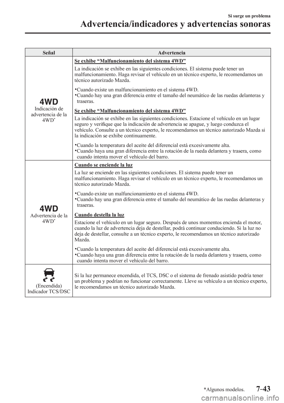MAZDA MODEL 6 2016 Manual del propietario (in Spanish) 7–43
Si surge un problema
Advertencia/indicadores y advertencias sonoras
*Algunos modelos.
Señal Advertencia
Indicación de
advertencia de la
4WD
*
Se exhibe “Malfuncionamiento del sistem MAZDA MODEL 6 2016 Manual del propietario (in Spanish) 7–43
Si surge un problema
Advertencia/indicadores y advertencias sonoras
*Algunos modelos.
Señal Advertencia
Indicación de
advertencia de la
4WD
*
Se exhibe “Malfuncionamiento del sistem