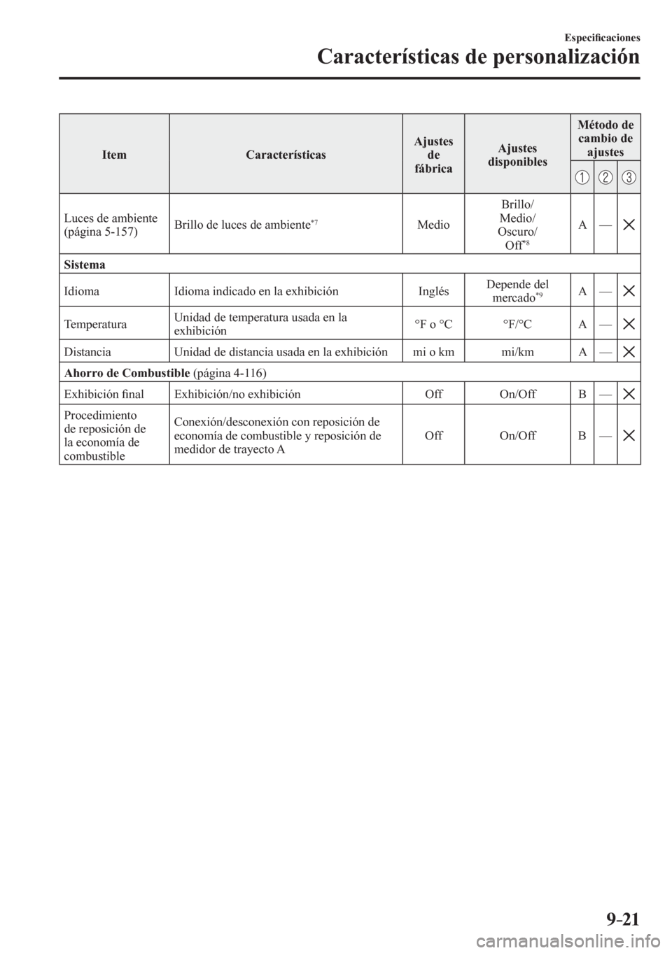 MAZDA MODEL 6 2016  Manual del propietario (in Spanish) 9–21
Especi�¿ caciones
Características de personalización
 Item   Características  Ajustes 
de
fábrica Ajustes 
disponibles Método de 
cambio de 
ajustes
 Luces de ambiente 
(página  5-157 ) 