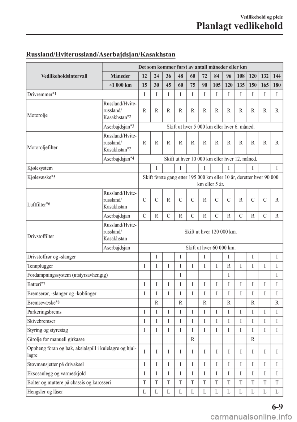 MAZDA MODEL 6 2016  Brukerhåndbok (in Norwegian) Russland/Hviterussland/Aserbajdsjan/Kasakhstan
VedlikeholdsintervallDet som kommer først av antall måneder eller km
Måneder 12 24 36 48 60 72 84 96 108 120 132 144
×1 000 km 15 30 45 60 75 90 105 