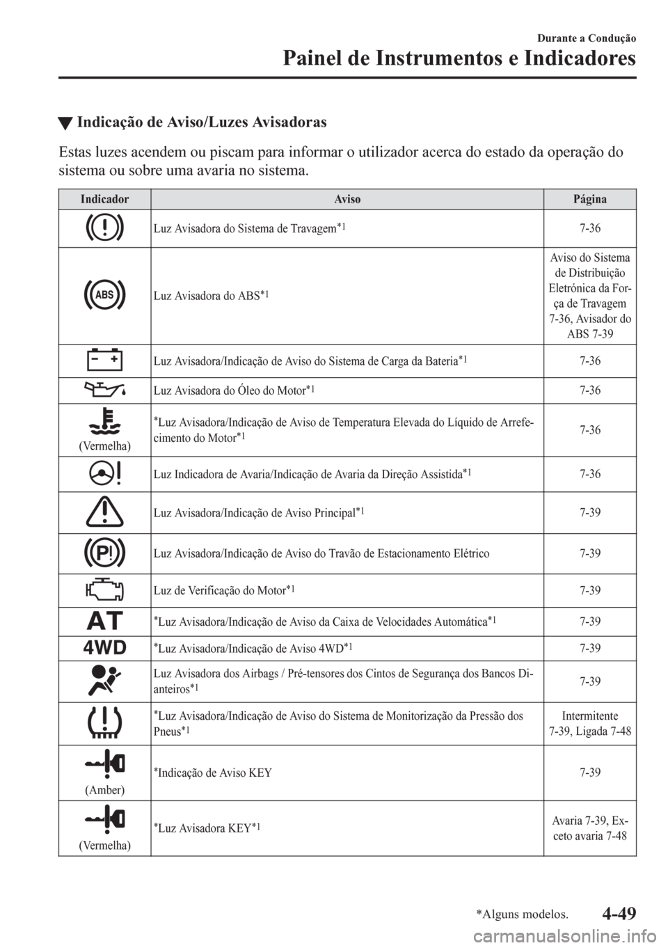 MAZDA MODEL 6 2016  Manual do proprietário (in Portuguese) tIndicação de Aviso/Luzes Avisadoras
Estas luzes acendem ou piscam para informar o utilizador acerca do estado da operação do
sistema ou sobre uma avaria no sistema.
Indicador Aviso Página
Luz Av
