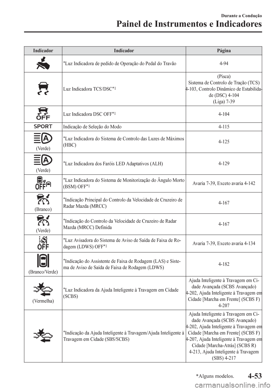 MAZDA MODEL 6 2016  Manual do proprietário (in Portuguese) Indicador Indicador Página
*Luz Indicadora de pedido de Operação do Pedal do Travão4-94
Luz Indicadora TCS/DSC*1
(Pisca)
Sistema de Controlo de Tração (TCS)
4-103, Controlo Dinâmico de Estabili