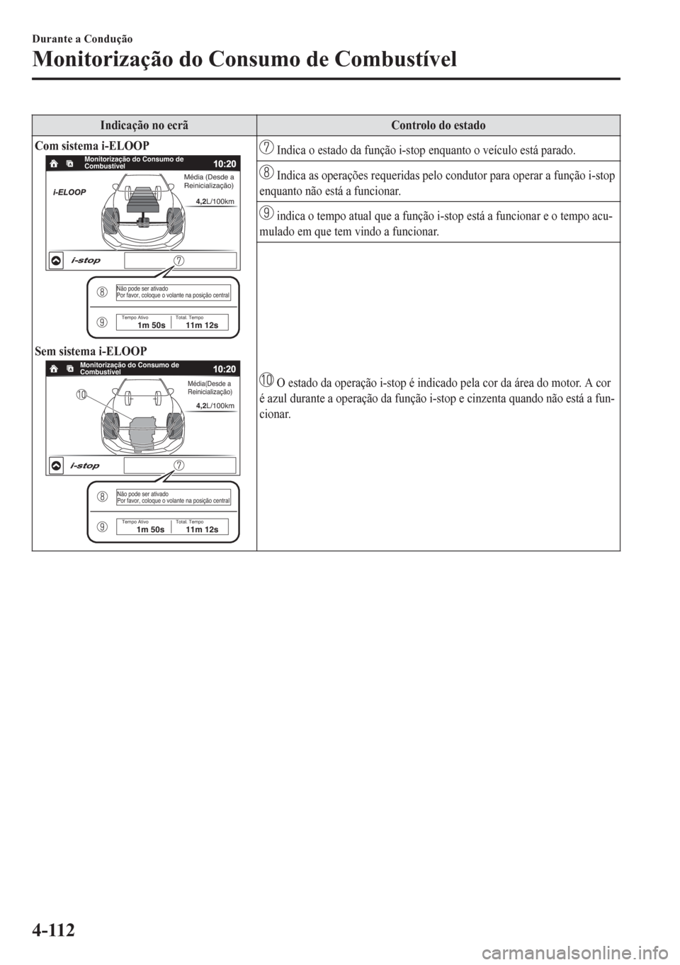 MAZDA MODEL 6 2016  Manual do proprietário (in Portuguese) Indicação no ecrã Controlo do estado
Com sistema i-ELOOP
Monitorização do Consumo de 
Combustível
Média (Desde a 
Reinicialização)
4,2L/100km
Não pode ser ativado 
Por favor, coloque o volan
