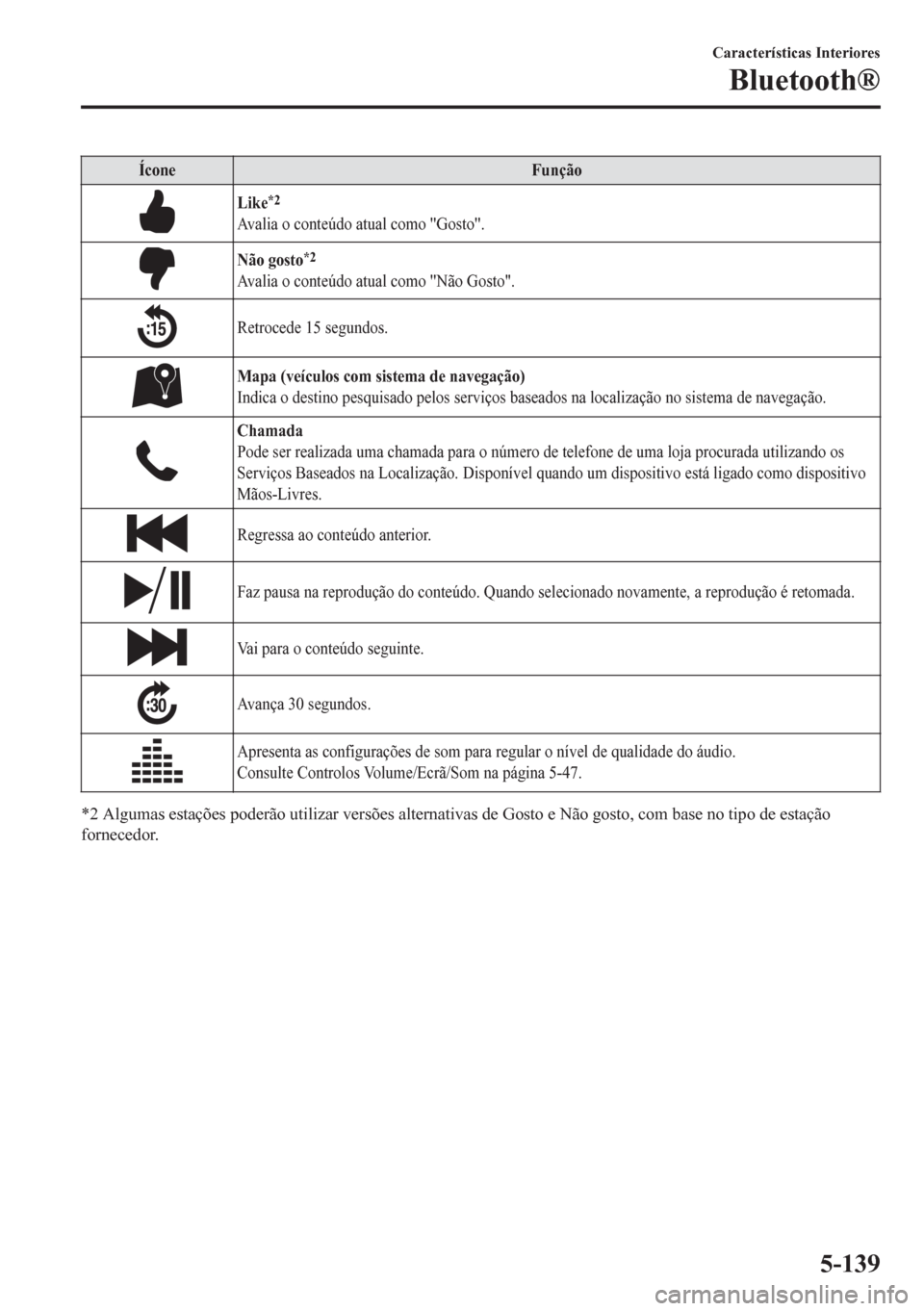 MAZDA MODEL 6 2016  Manual do proprietário (in Portuguese) Ícone Função
Like*2
Avalia o conteúdo atual como "Gosto".
Não gosto*2
Avalia o conteúdo atual como "Não Gosto".
Retrocede 15 segundos.
Mapa (veículos com sistema de navegação)
Indica o desti