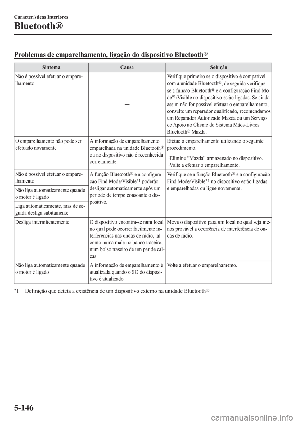 MAZDA MODEL 6 2016  Manual do proprietário (in Portuguese) Problemas de emparelhamento, ligação do dispositivo Bluetooth®
Sintoma Causa Solução
Não é possível efetuar o empare-
lhamento
ŠVerifique primeiro se o dispositivo é compatível
com a unida