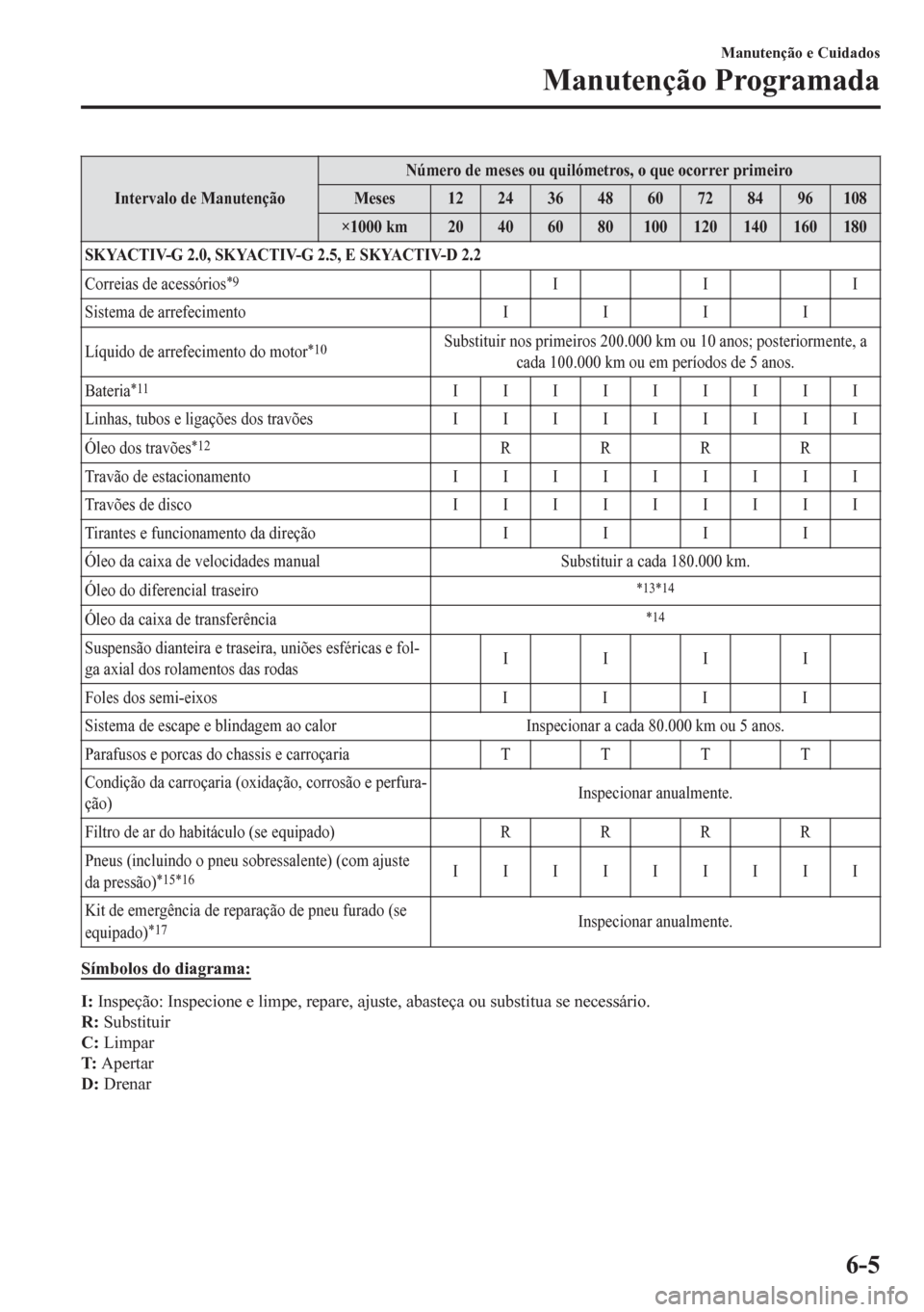 MAZDA MODEL 6 2016 Manual do proprietário (in Portuguese) Intervalo de ManutençãoNúmero de meses ou quilómetros, o que ocorrer primeiro
Meses 1224364860728496108
×1000 km 20 40 60 80 100 120 140 160 180
SKYACTIV-G 2.0, SKYACTIV-G 2.5, E SKYACTIV-D 2.2
C MAZDA MODEL 6 2016 Manual do proprietário (in Portuguese) Intervalo de ManutençãoNúmero de meses ou quilómetros, o que ocorrer primeiro
Meses 1224364860728496108
×1000 km 20 40 60 80 100 120 140 160 180
SKYACTIV-G 2.0, SKYACTIV-G 2.5, E SKYACTIV-D 2.2
C