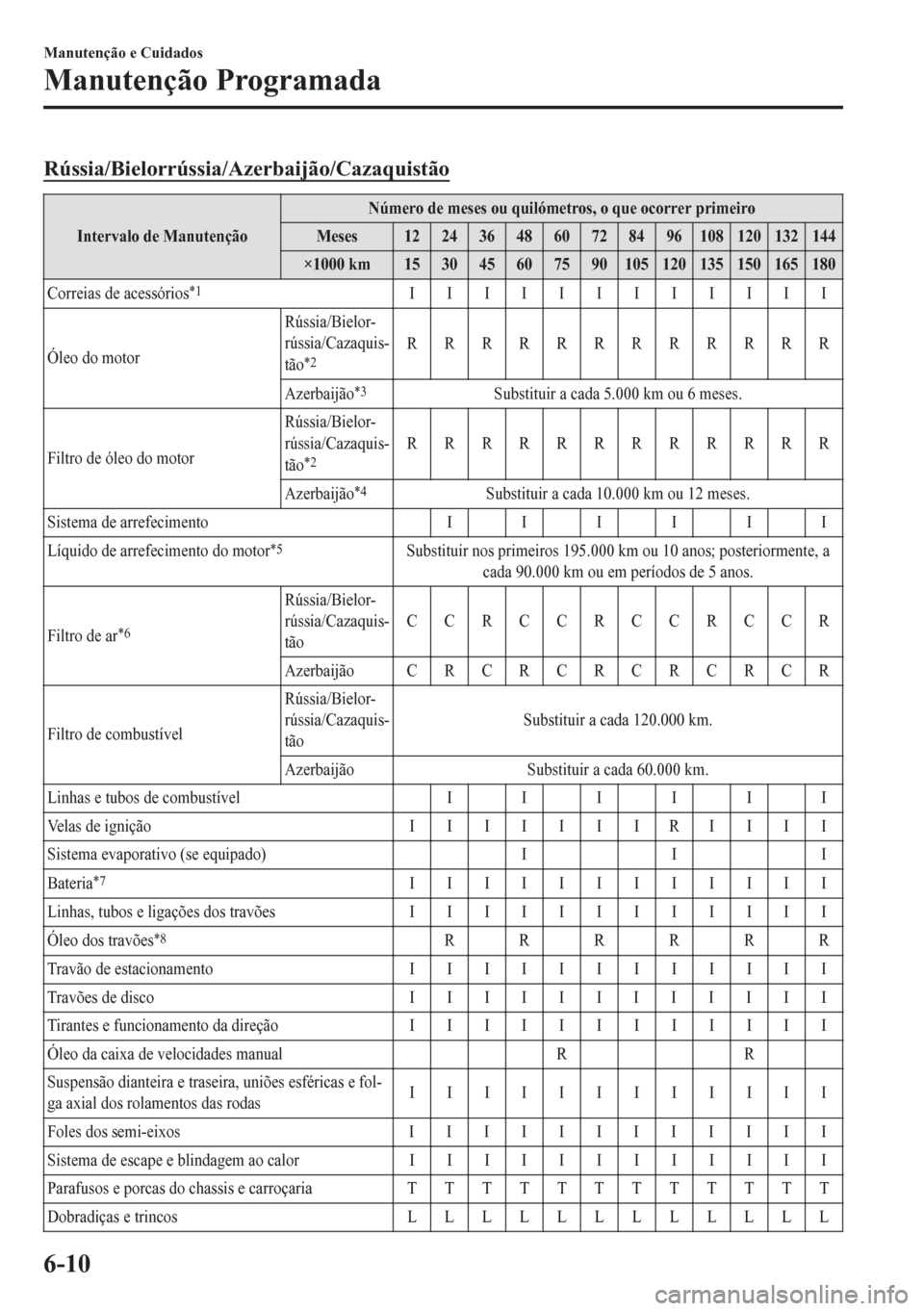 MAZDA MODEL 6 2016 Manual do proprietário (in Portuguese) Rússia/Bielorrússia/Azerbaijão/Cazaquistão
Intervalo de ManutençãoNúmero de meses ou quilómetros, o que ocorrer primeiro
Meses 12 24 36 48 60 72 84 96 108 120 132 144
×1000 km 15 30 45 60 75 MAZDA MODEL 6 2016 Manual do proprietário (in Portuguese) Rússia/Bielorrússia/Azerbaijão/Cazaquistão
Intervalo de ManutençãoNúmero de meses ou quilómetros, o que ocorrer primeiro
Meses 12 24 36 48 60 72 84 96 108 120 132 144
×1000 km 15 30 45 60 75