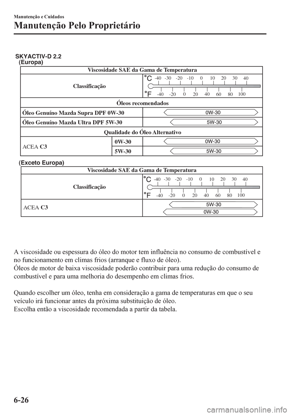 MAZDA MODEL 6 2016  Manual do proprietário (in Portuguese) (Europa)
(Exceto Europa)
ClassificaçãoViscosidade SAE da Gama de Temperatura
ACEA C3
-30 -20 -10 0
1020 30
40
-200
2040
60
80100
-40
-40
SKYACTIV-D 2.2
Viscosidade SAE da Gama de Temperatura
Classif