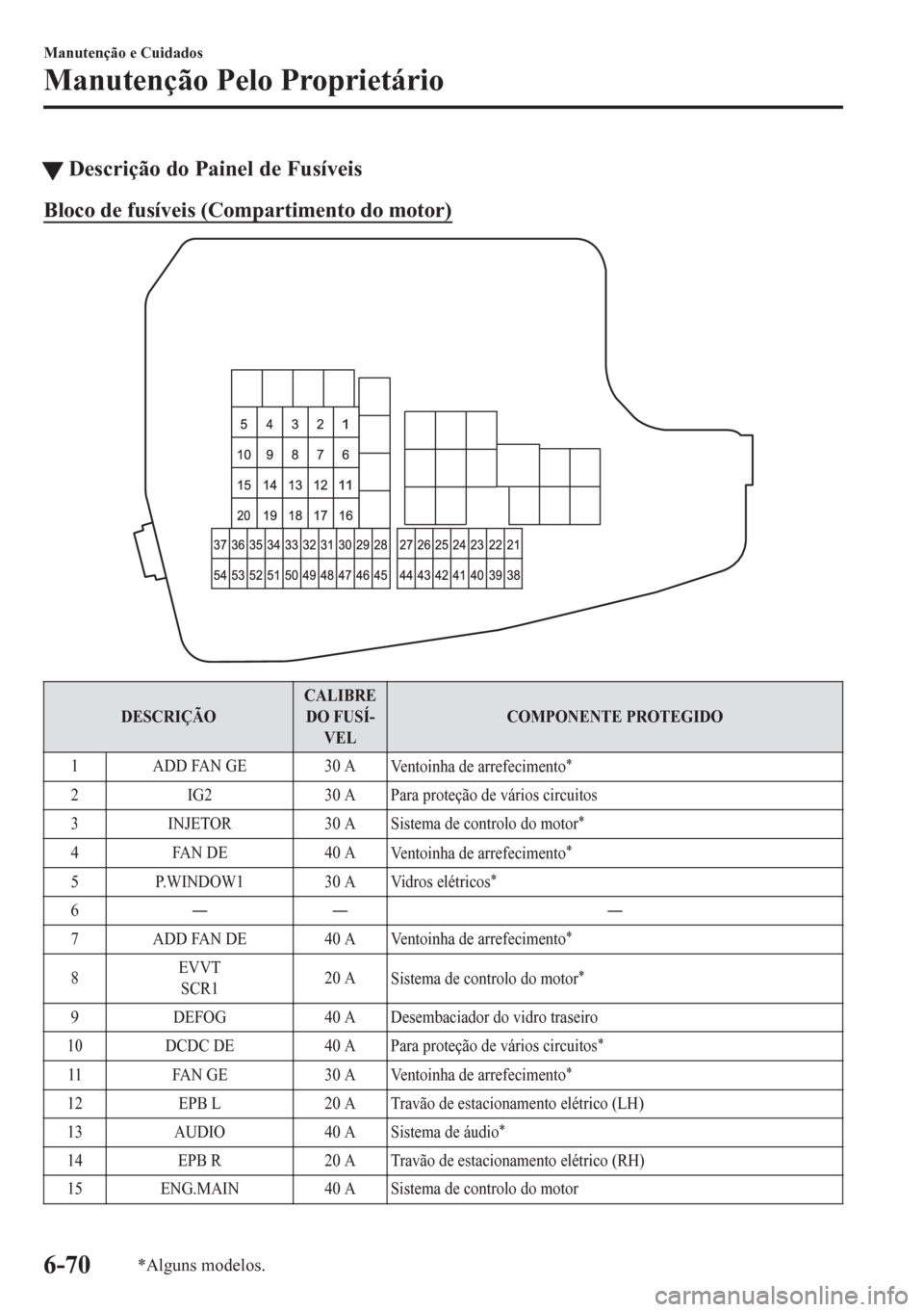 MAZDA MODEL 6 2016  Manual do proprietário (in Portuguese) tDescrição do Painel de Fusíveis
Bloco de fusíveis (Compartimento do motor)
DESCRIÇÃOCALIBRE
DO FUSÍ-
VELCOMPONENTE PROTEGIDO
1 ADD FAN GE 30 A
Ventoinha de arrefecimento
*
2 IG2 30 A Para prot