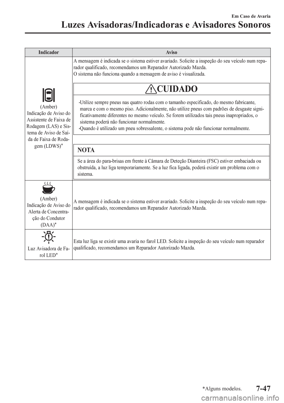 MAZDA MODEL 6 2016 Manual do proprietário (in Portuguese) Indicador Aviso
(Amber)
Indicação de Aviso do
Assistente de Faixa de
Rodagem (LAS) e Sis-
tema de Aviso de Saí-
da de Faixa de Roda-
gem (LDWS)
*
A mensagem é indicada se o sistema estiver avariad MAZDA MODEL 6 2016 Manual do proprietário (in Portuguese) Indicador Aviso
(Amber)
Indicação de Aviso do
Assistente de Faixa de
Rodagem (LAS) e Sis-
tema de Aviso de Saí-
da de Faixa de Roda-
gem (LDWS)
*
A mensagem é indicada se o sistema estiver avariad