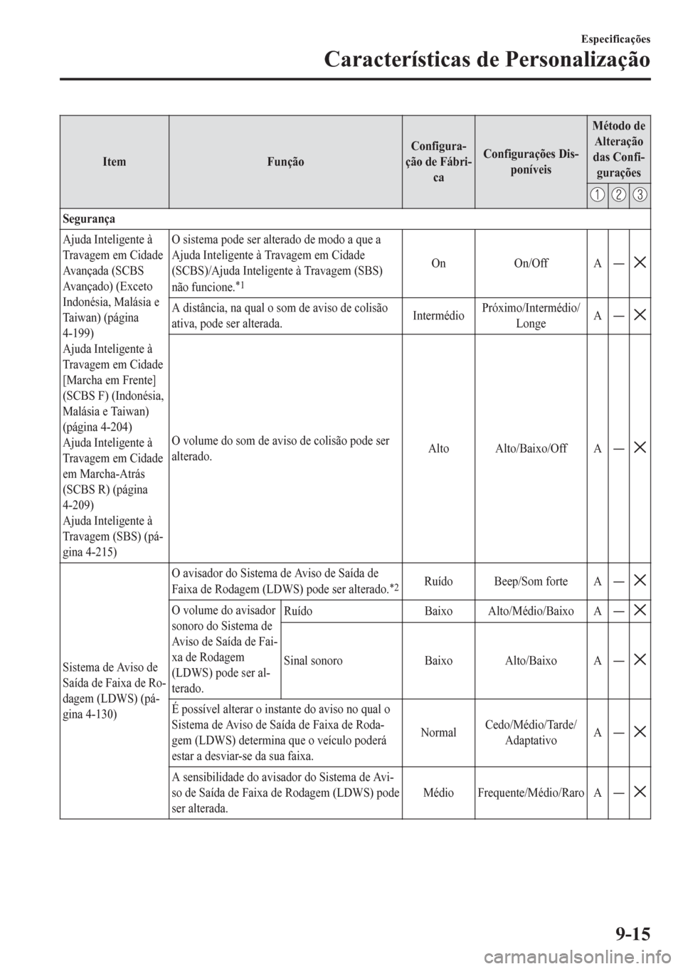 MAZDA MODEL 6 2016 Manual do proprietário (in Portuguese) Item FunçãoConfigura-
ção de Fábri-
caConfigurações Dis-
poníveisMétodo de
Alteração
das Confi-
gurações
Segurança
Ajuda Inteligente à
Travagem em Cidade
Avançada (SCBS
Avançado) (Exc MAZDA MODEL 6 2016 Manual do proprietário (in Portuguese) Item FunçãoConfigura-
ção de Fábri-
caConfigurações Dis-
poníveisMétodo de
Alteração
das Confi-
gurações
Segurança
Ajuda Inteligente à
Travagem em Cidade
Avançada (SCBS
Avançado) (Exc
