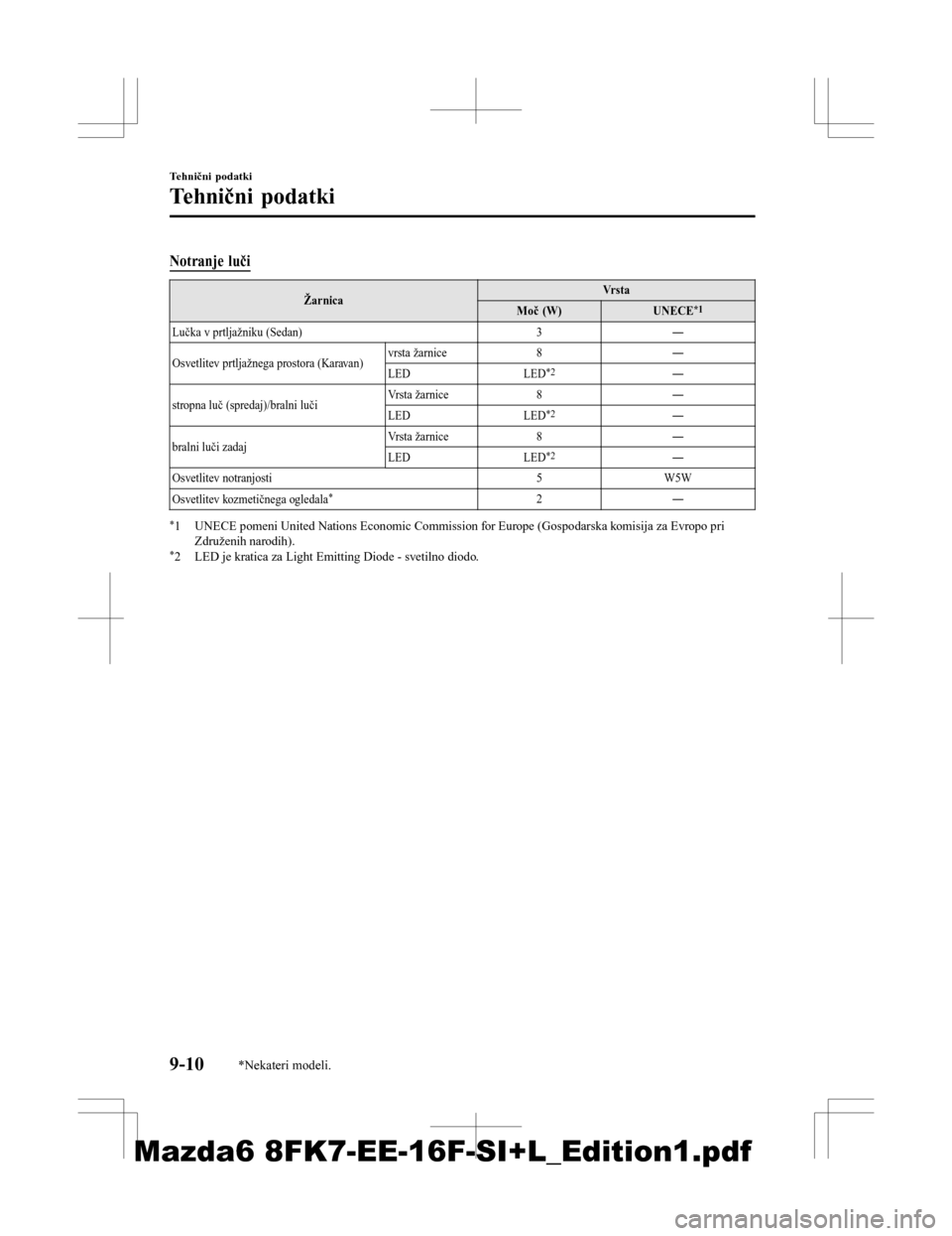 MAZDA MODEL 6 2016  Priročnik za lastnika (in Slovenian) Notranje luči
ŽarnicaVrs t a
Moč (W) UNECE*1
Lučka v prtljažniku (Sedan) 3―
Osvetlitev prtljažnega prostora (Karavan) vrsta žarnice
8―
LED LED
*2―
stropna luč (spredaj)/bralni luči Vr s