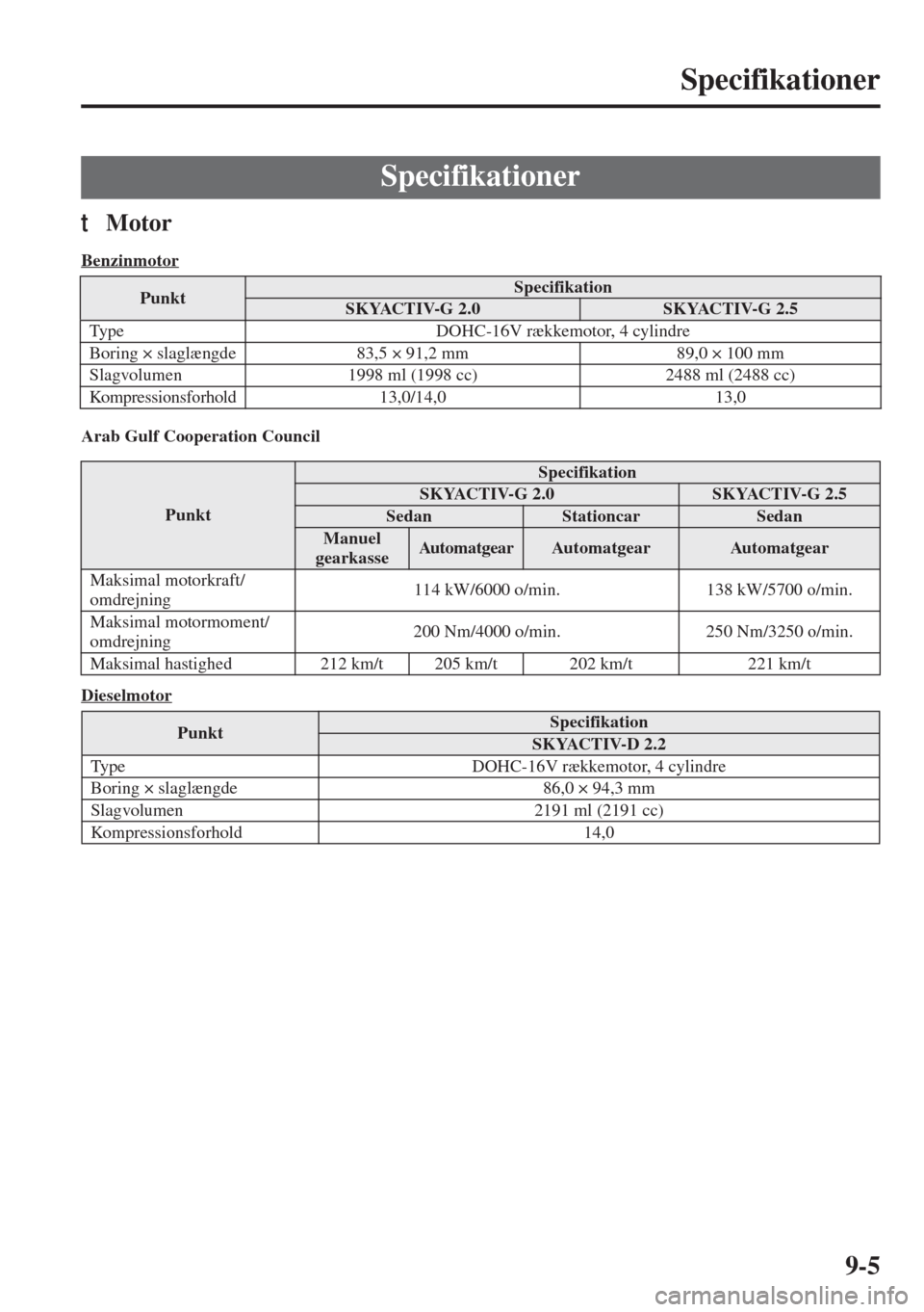 MAZDA MODEL 6 2015  Instruktionsbog (in Danish) 9-5
Specifikationer
tMotor
Benzinmotor
Arab Gulf Cooperation Council
Dieselmotor
Specifikationer
PunktSpecifikationSKYACTIV-G 2.0SKYACTIV-G 2.5
Type DOHC-16V rækkemotor, 4 cylindre
Boring × slaglæn