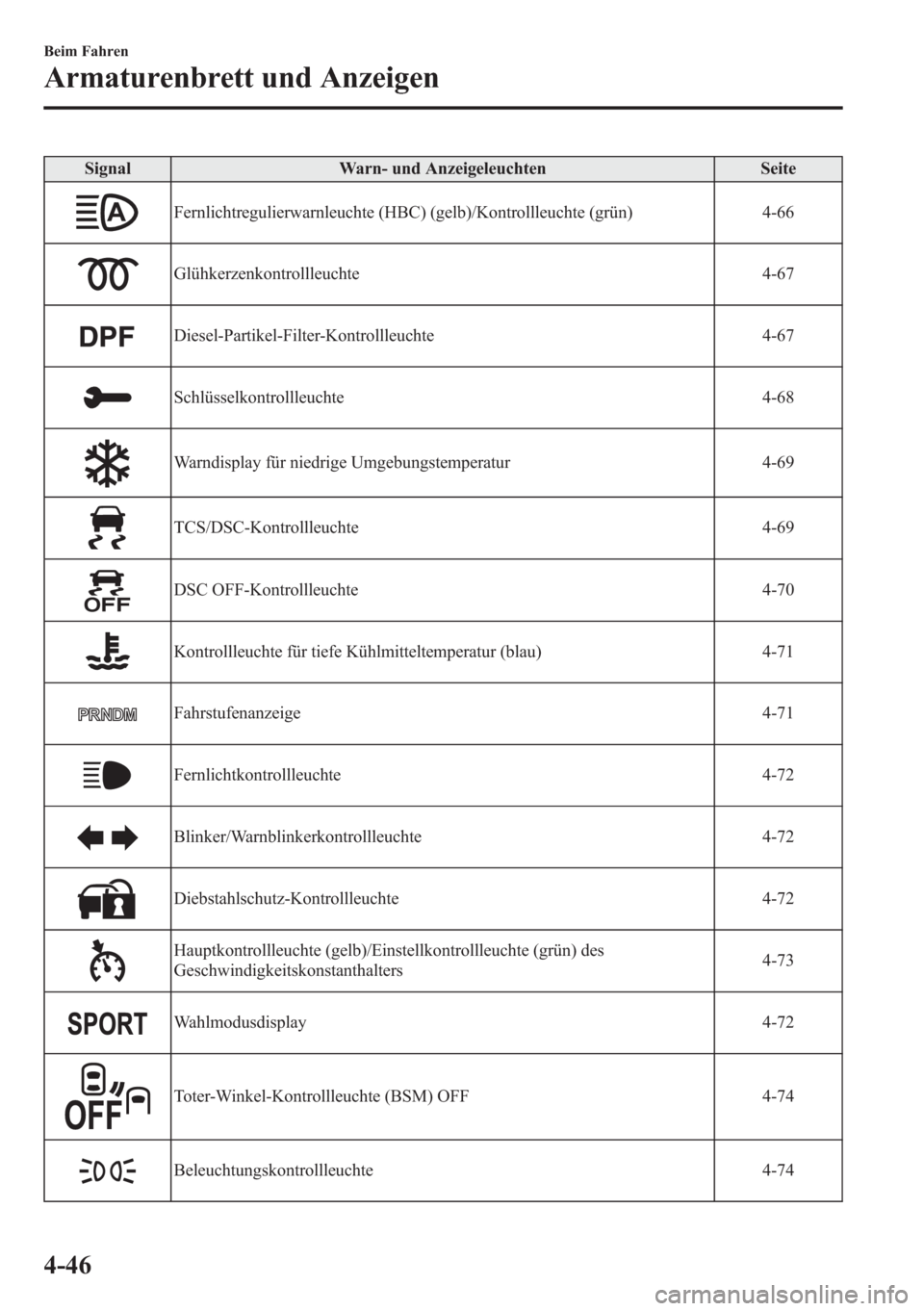 MAZDA MODEL 6 2015  Betriebsanleitung (in German) Signal Warn- und Anzeigeleuchten Seite
Fernlichtregulierwarnleuchte (HBC) (gelb)/Kontrollleuchte (grün) 4-66
Glühkerzenkontrollleuchte 4-67
Diesel-Partikel-Filter-Kontrollleuchte 4-67
Schlüsselkont
