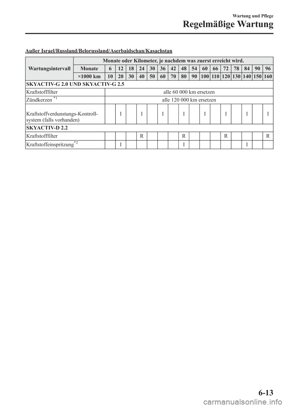 MAZDA MODEL 6 2015  Betriebsanleitung (in German) Außer Israel/Russland/Belorussland/Aserbaidschan/Kasachstan
WartungsintervallMonate oder Kilometer, je nachdem was zuerst erreicht wird.
Monate 6 12 18 24 30 36 42 48 54 60 66 72 78 84 90 96
×1000 k