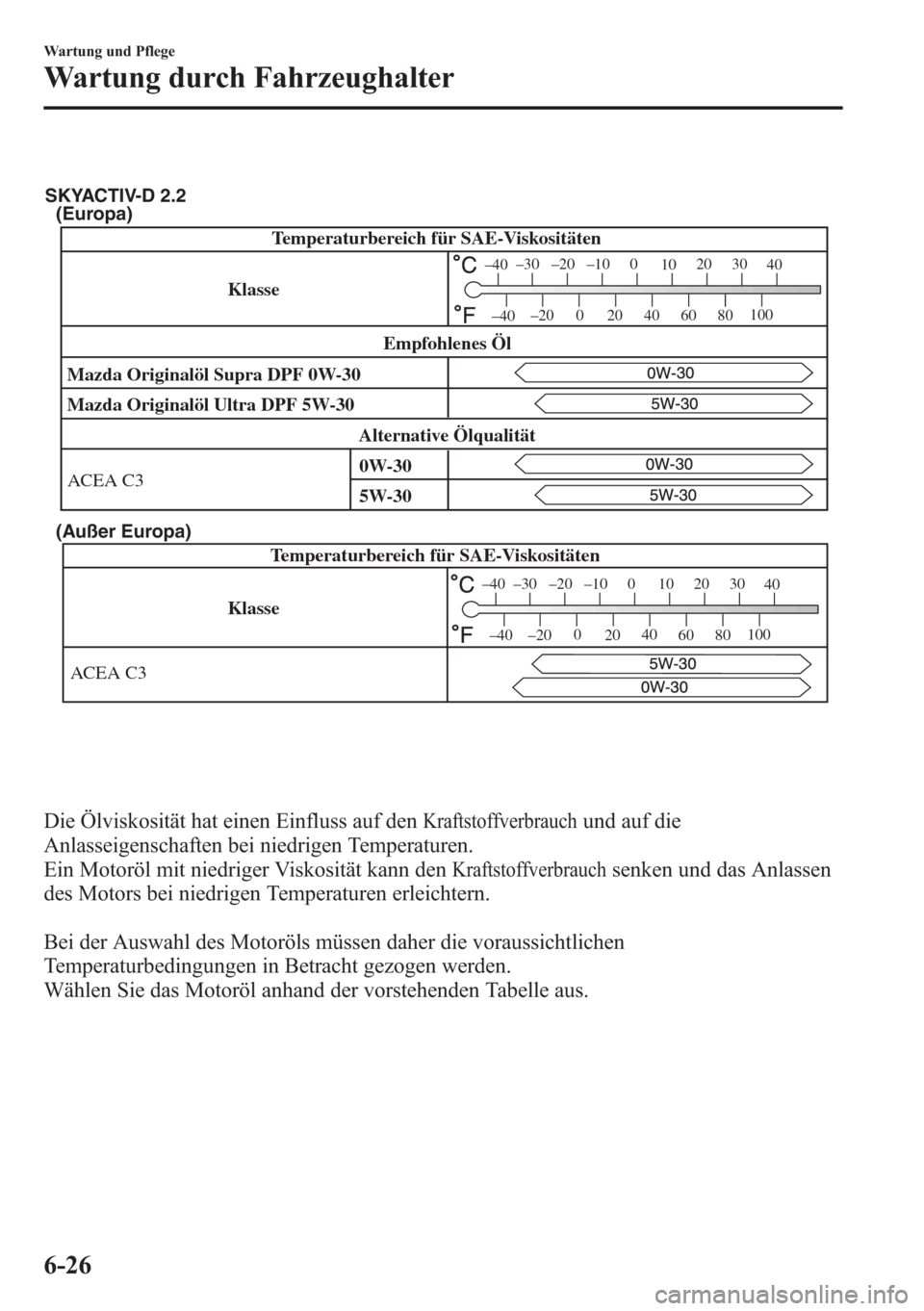 MAZDA MODEL 6 2015  Betriebsanleitung (in German) (Europa)
(Außer Europa)
KlasseTemperaturbereich für SAE-Viskositäten
ACEA C3
–30 –20 –10 0
1020 30
40
–200
2040
60
80100
–40
–40
SKYACTIV-D 2.2
Temperaturbereich für SAE-Viskositäten
