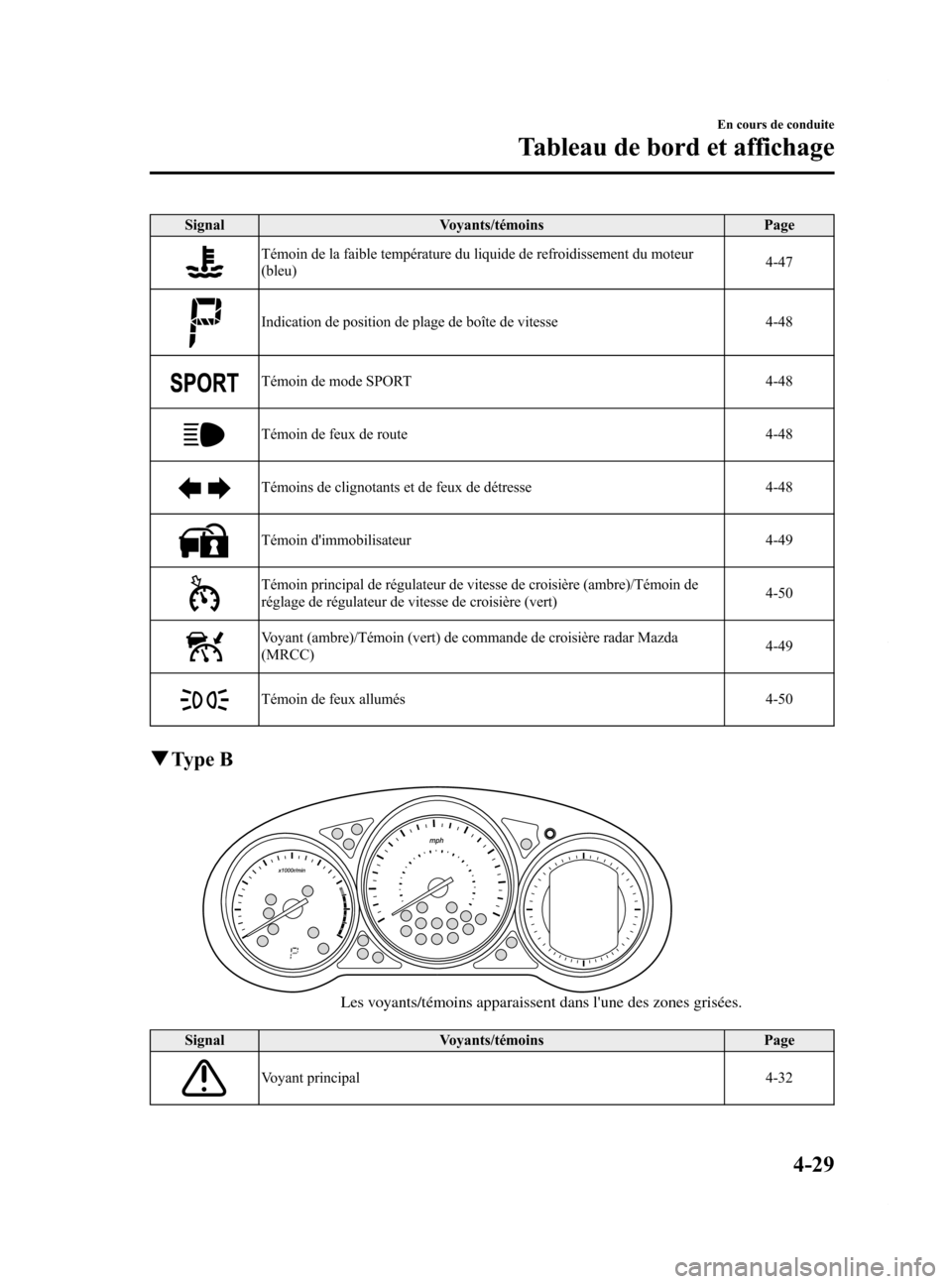 MAZDA MODEL 6 2015  Manuel du propriétaire (in French) Black plate (169,1)
SignalVoyants/témoins Page
Témoin de la faible température du liquide de refroidissement du moteur
(bleu) 4-47
Indication de position de plage de boîte de vitesse
4-48
Témoin 