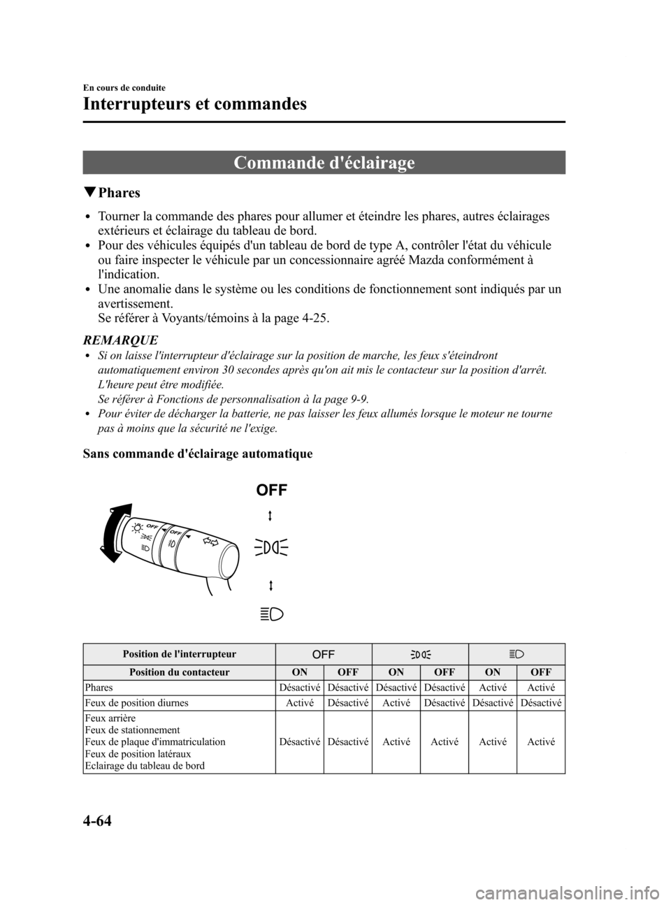 MAZDA MODEL 6 2015 Manuel du propriétaire (in French) Black plate (204,1)
Commande déclairage
qPhares
lTourner la commande des phares pour allumer et éteindre les phares, autres éclairages
extérieurs et éclairage du tableau de bord.
lPour des véhi MAZDA MODEL 6 2015 Manuel du propriétaire (in French) Black plate (204,1)
Commande déclairage
qPhares
lTourner la commande des phares pour allumer et éteindre les phares, autres éclairages
extérieurs et éclairage du tableau de bord.
lPour des véhi