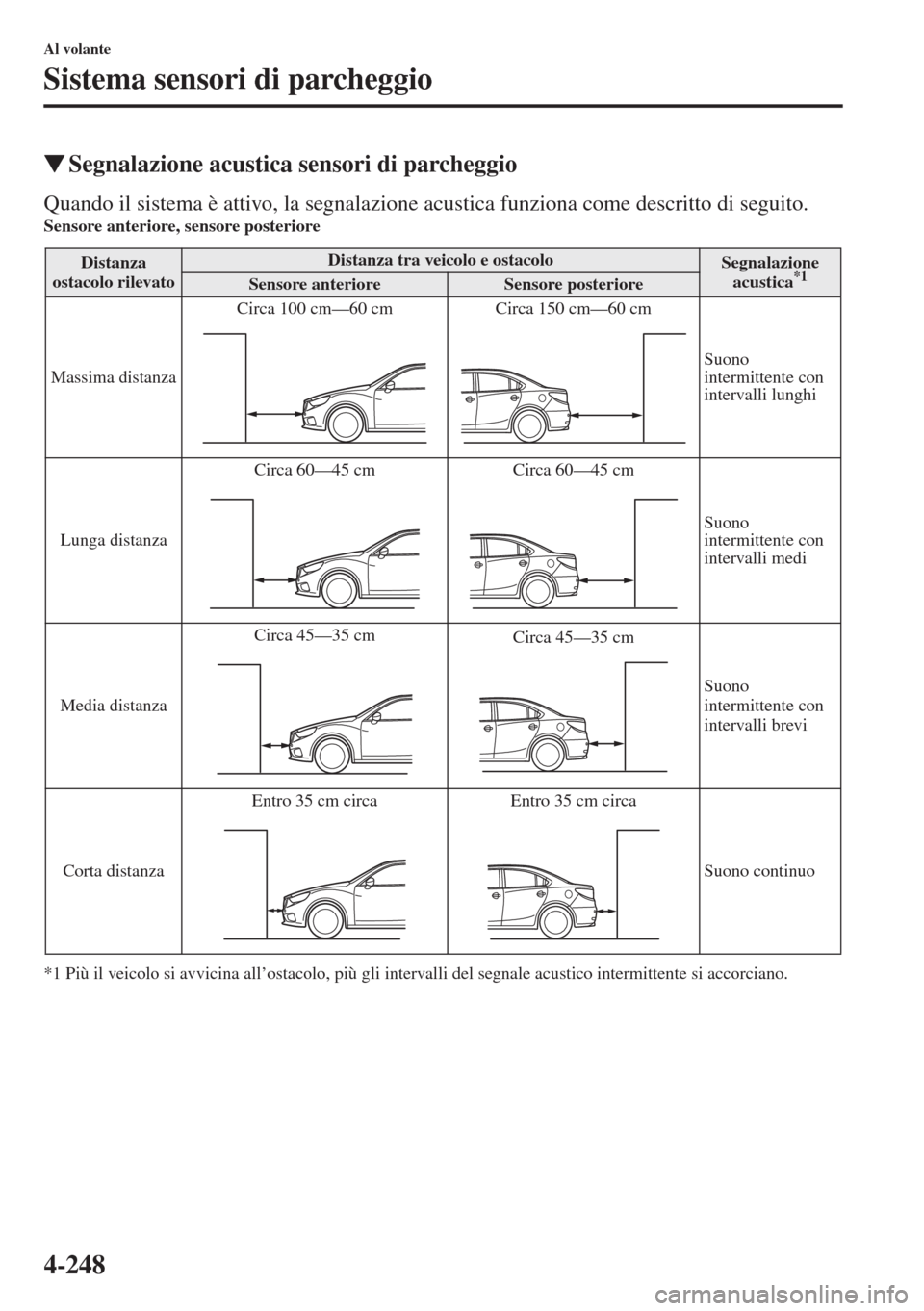 MAZDA MODEL 6 2015  Manuale del proprietario (in Italian)  4-248
Al volante
Sistema sensori di parcheggio
�WSegnalazione acustica sensori di parcheggio
Quando il sistema è attivo, la segnalazione acustica funziona come descritto di seguito.Sensore anteriore,
