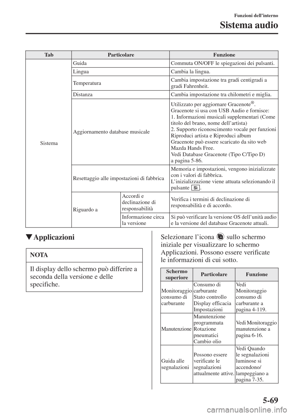 MAZDA MODEL 6 2015  Manuale del proprietario (in Italian)  5-69
Funzioni dell’interno
Sistema audio
�WApplicazioniSelezionare l’icona   sullo schermo 
iniziale per visualizzare lo schermo 
Applicazioni. Possono essere verificate 
le informazioni di cui so