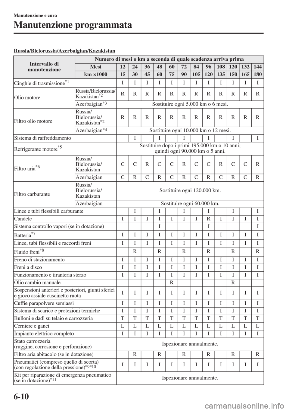 MAZDA MODEL 6 2015  Manuale del proprietario (in Italian)  6-10
Manutenzione e cura
Manutenzione programmata
Russia/Bielorussia/Azerbaigian/Kazakistan
Intervallo di 
manutenzioneNumero di mesi o km a seconda di quale scadenza arriva prima
Mesi1224364860728496