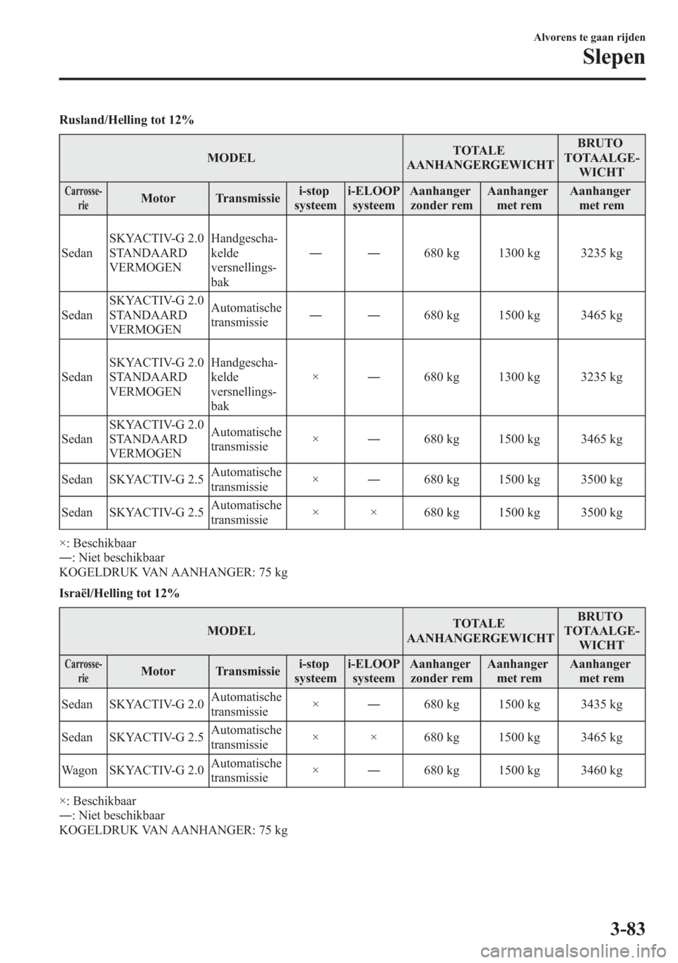 MAZDA MODEL 6 2015  Handleiding (in Dutch) Rusland/Helling tot 12%
MODELTOTALE
AANHANGERGEWICHTBRUTO
TOTAALGE-
WICHT
Carrosse-
rieMotor Transmissiei-stop
systeemi-ELOOP
systeemAanhanger
zonder remAanhanger
met remAanhanger
met rem
SedanSKYACTI